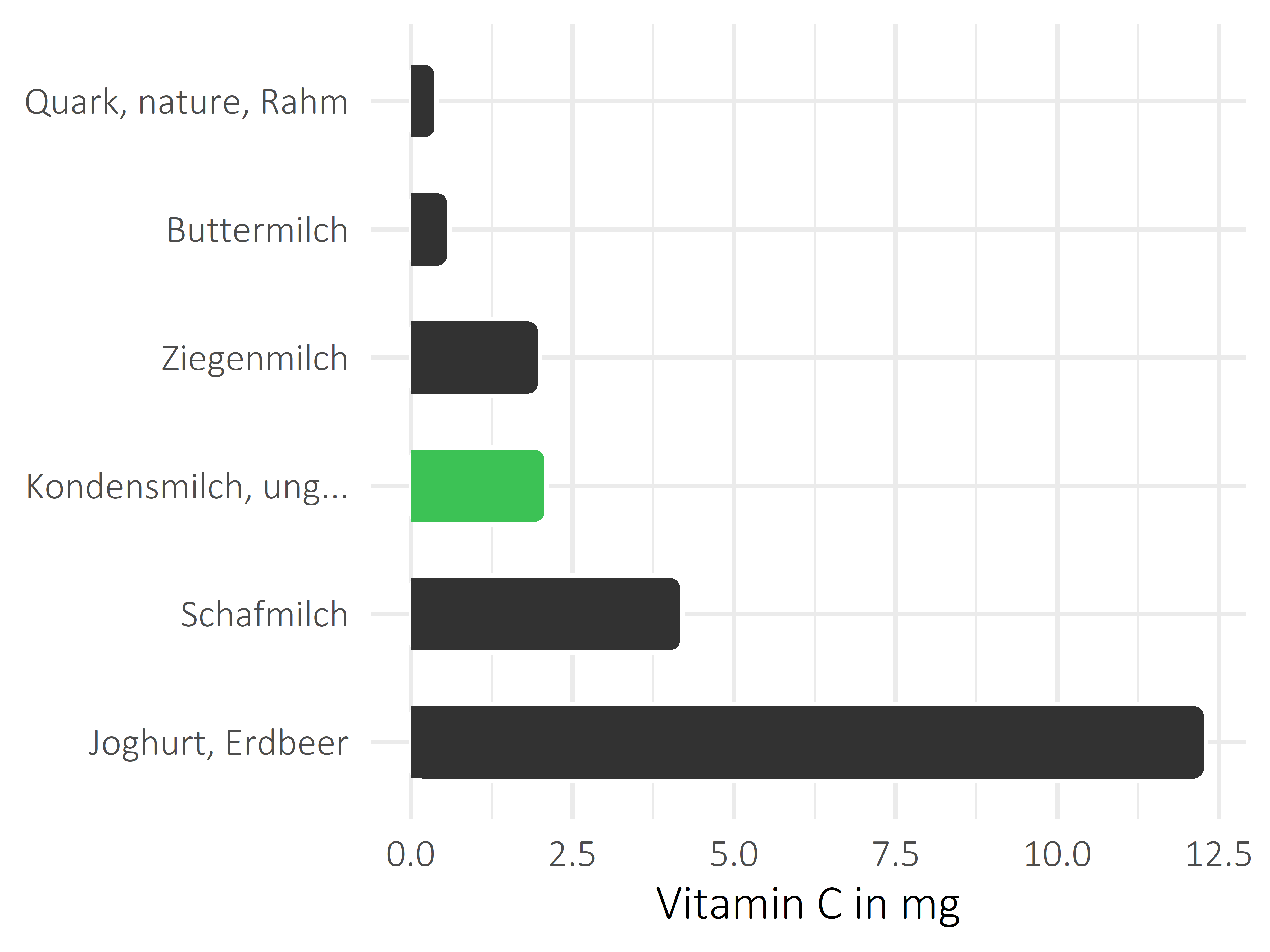 Milchprodukte Vitamin C