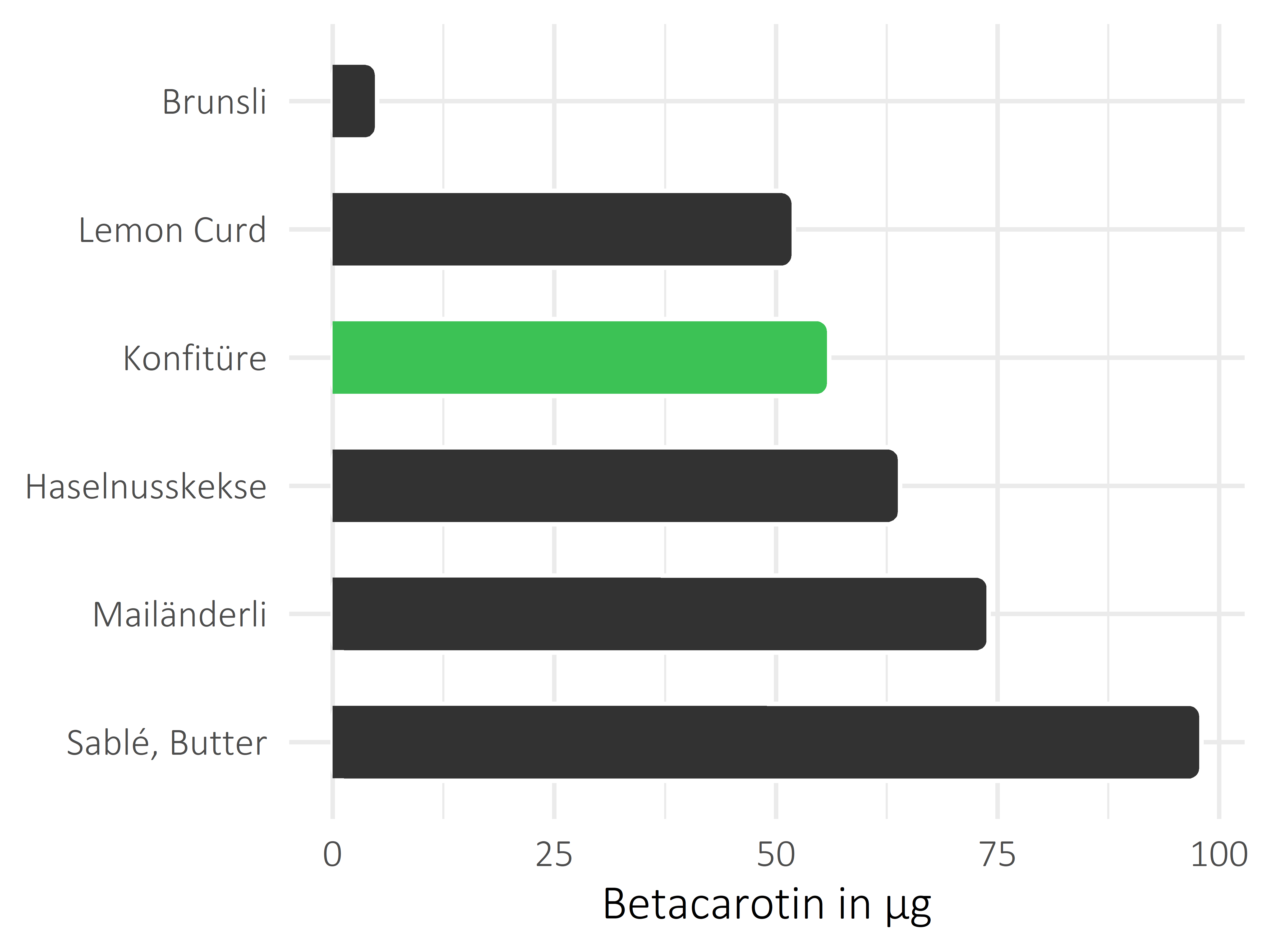 Süßigkeiten Betacarotin