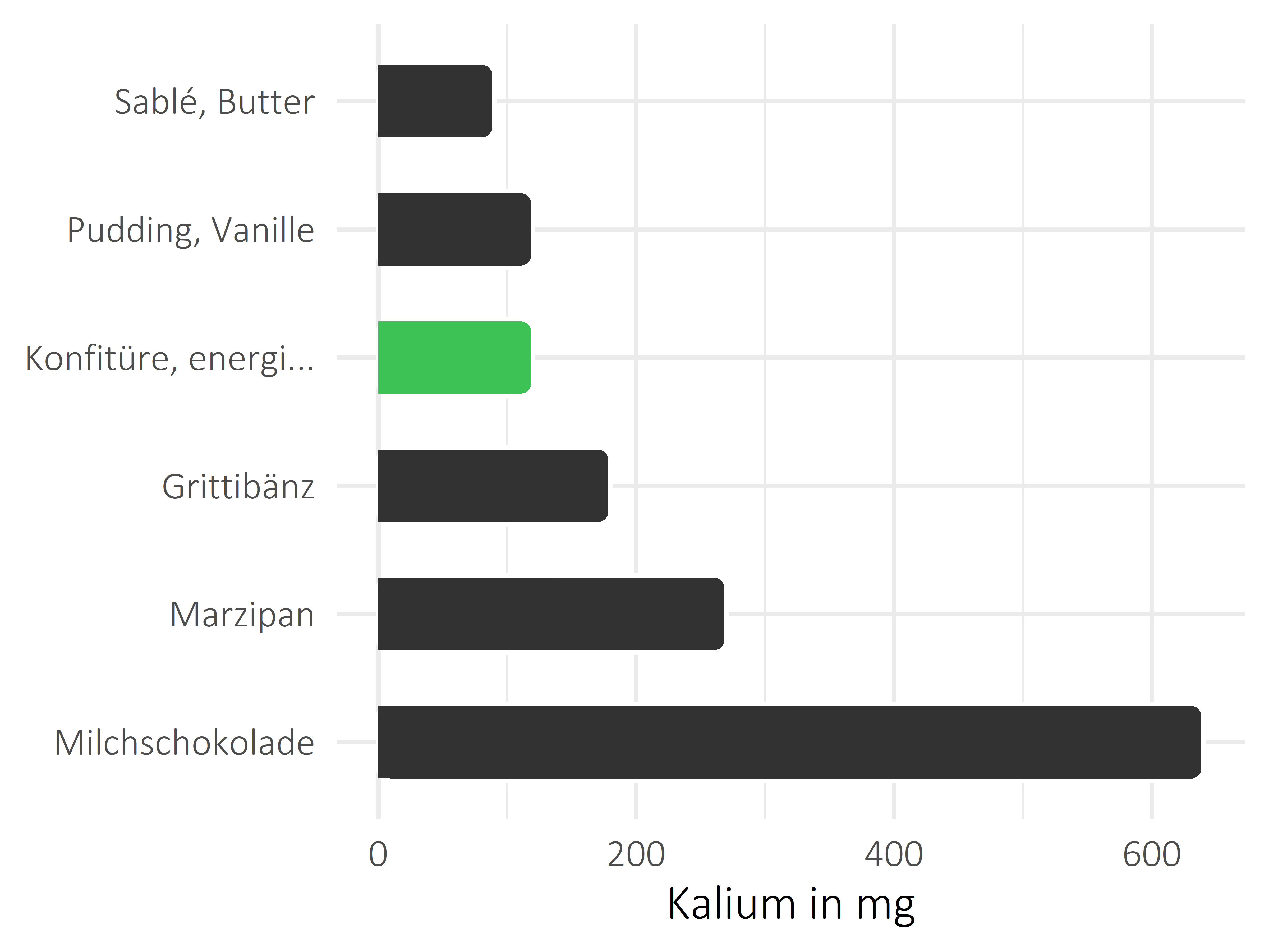 Süßigkeiten Kalium