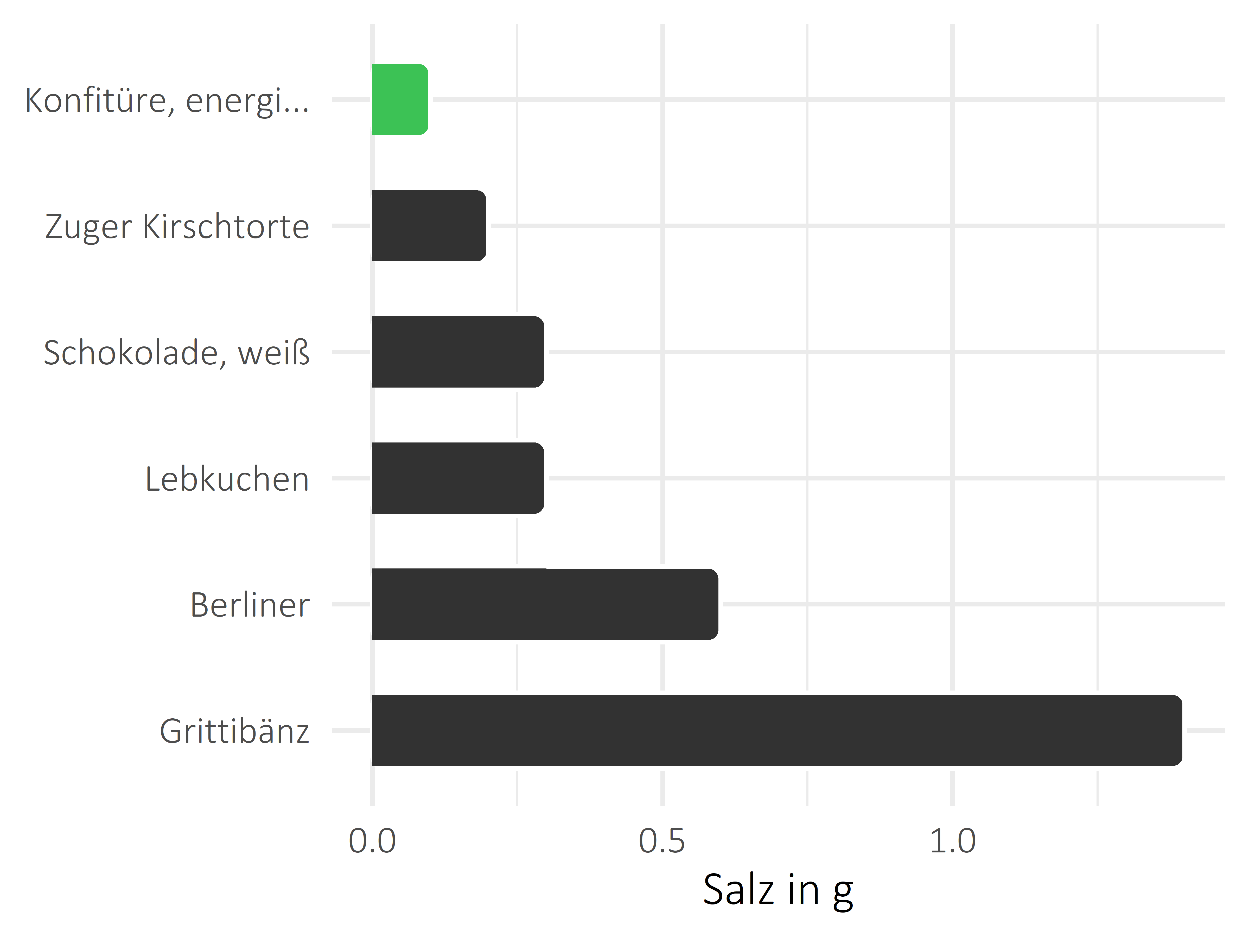 Süßigkeiten Salz