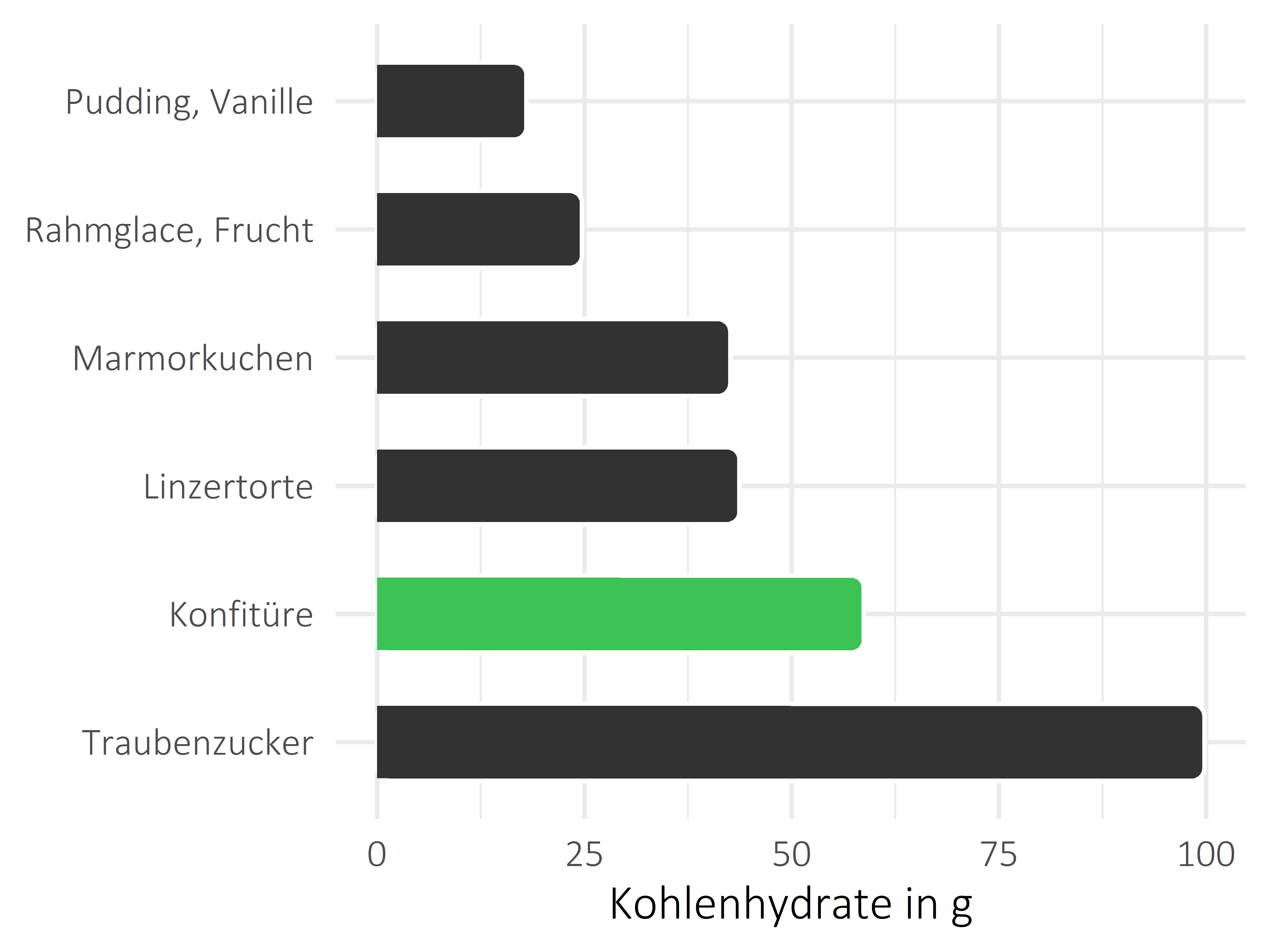 Süßigkeiten Kohlenhydrate