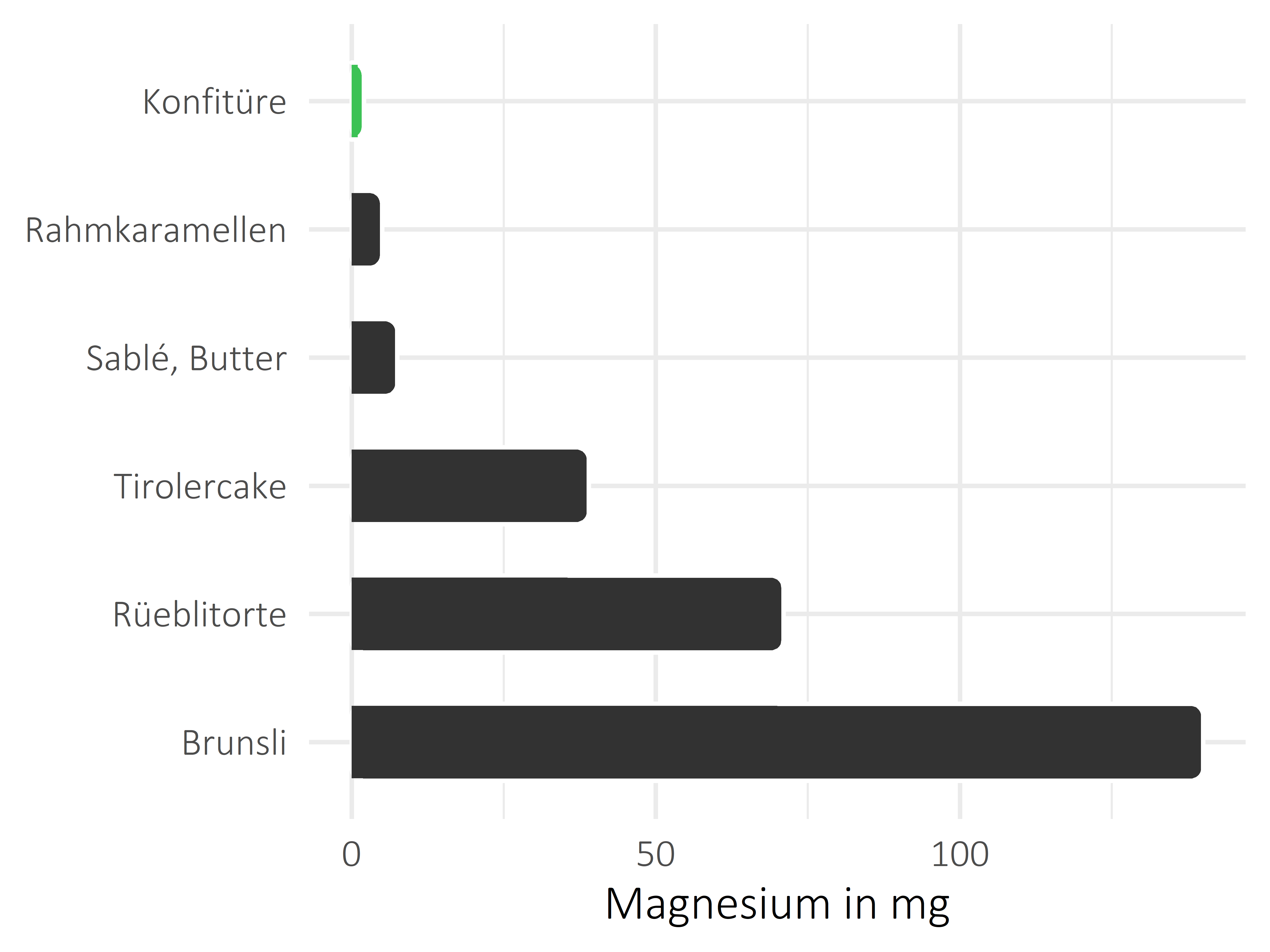 Süßigkeiten Magnesium