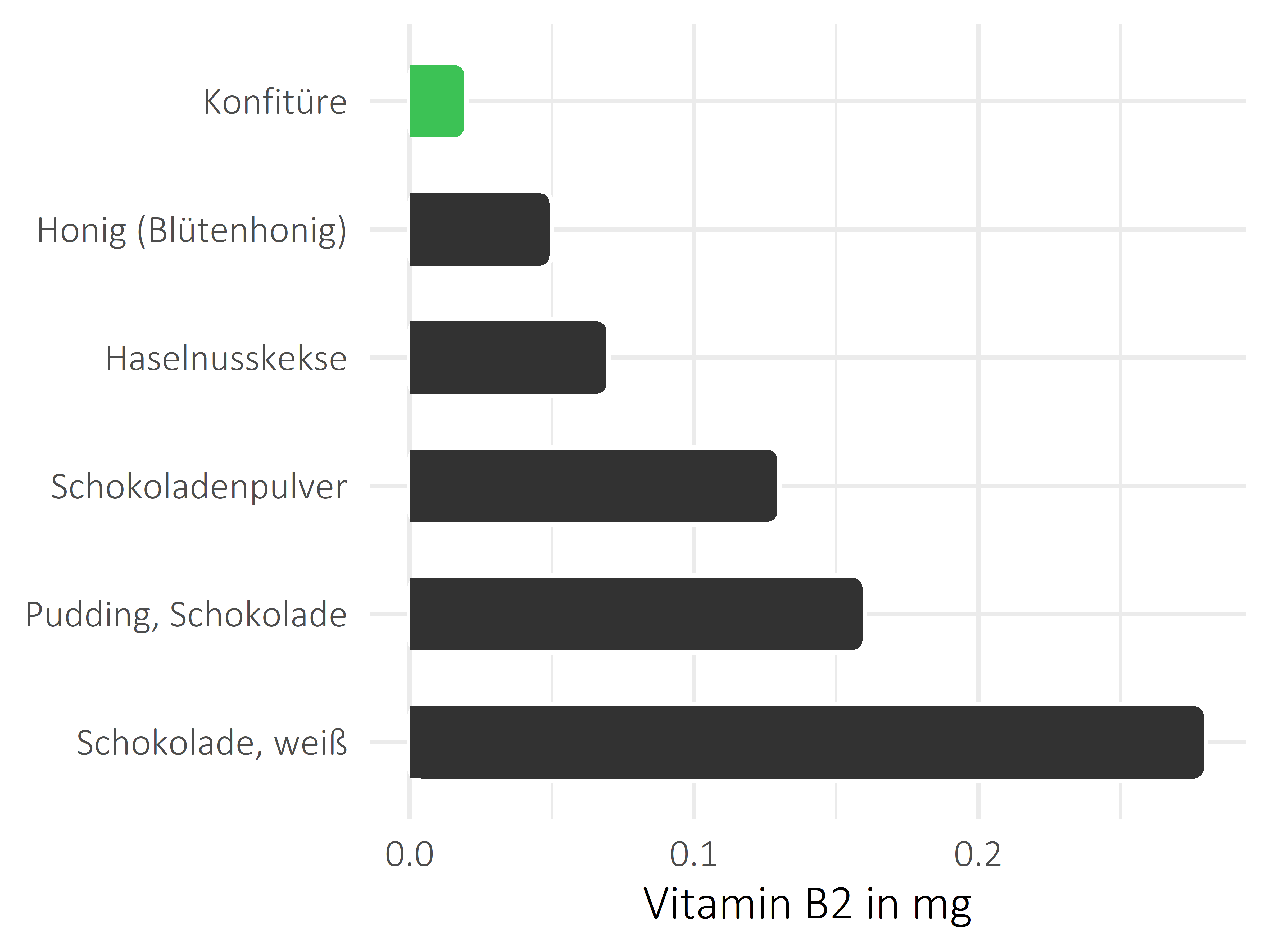 Süßigkeiten Vitamin B2