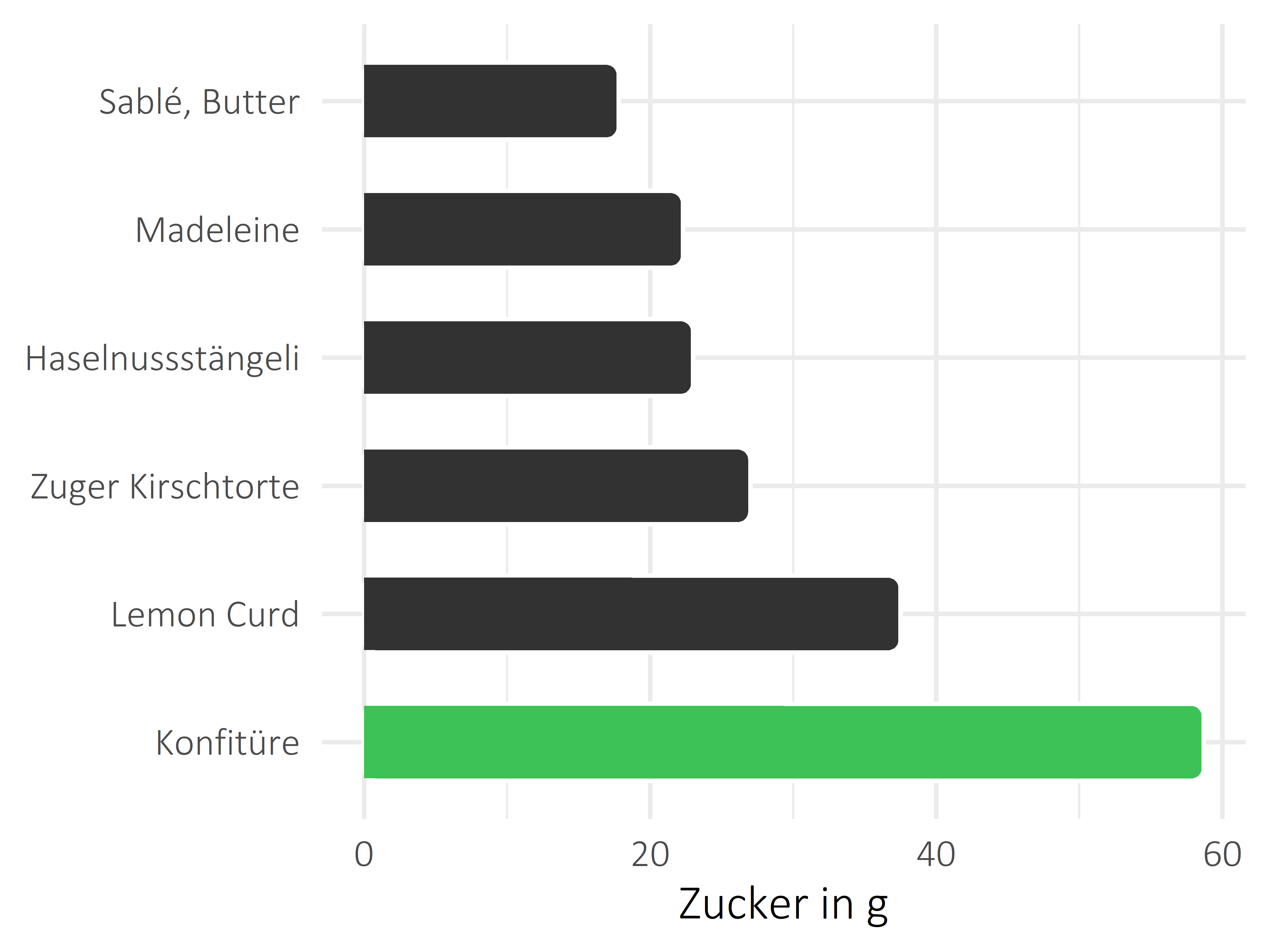 Süßigkeiten Zucker