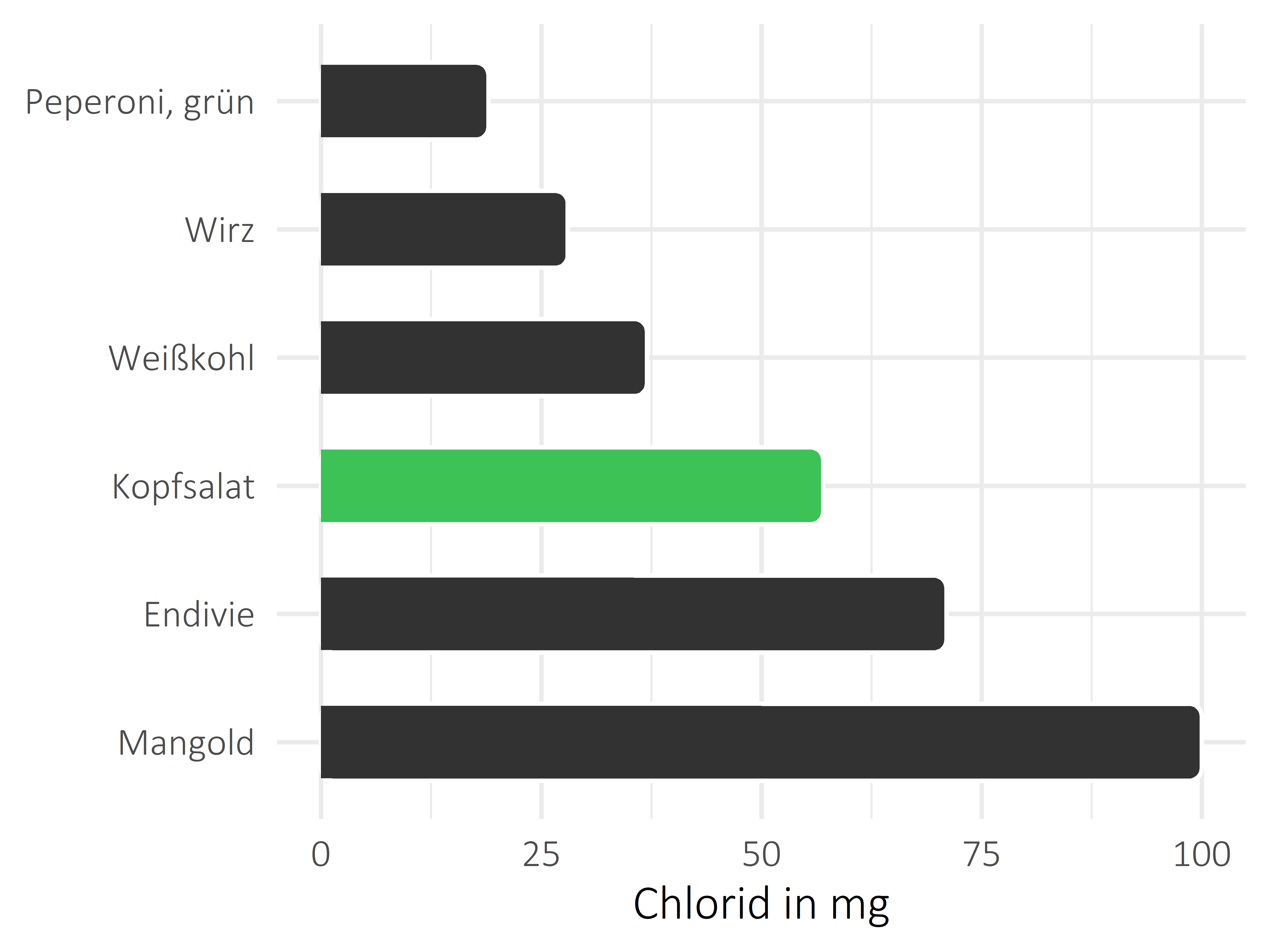 Gemüsesorten Chlorid