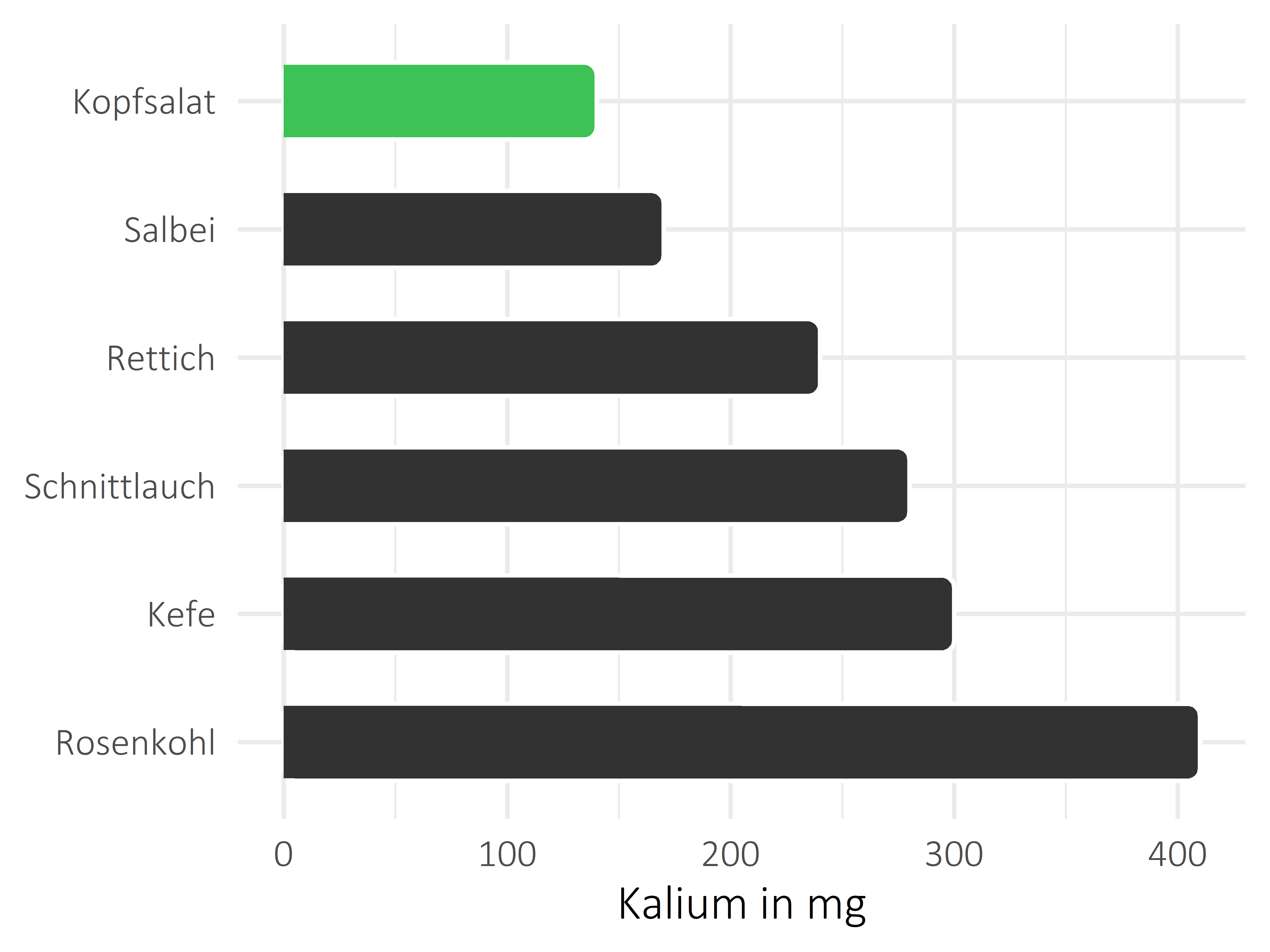 Gemüsesorten Kalium