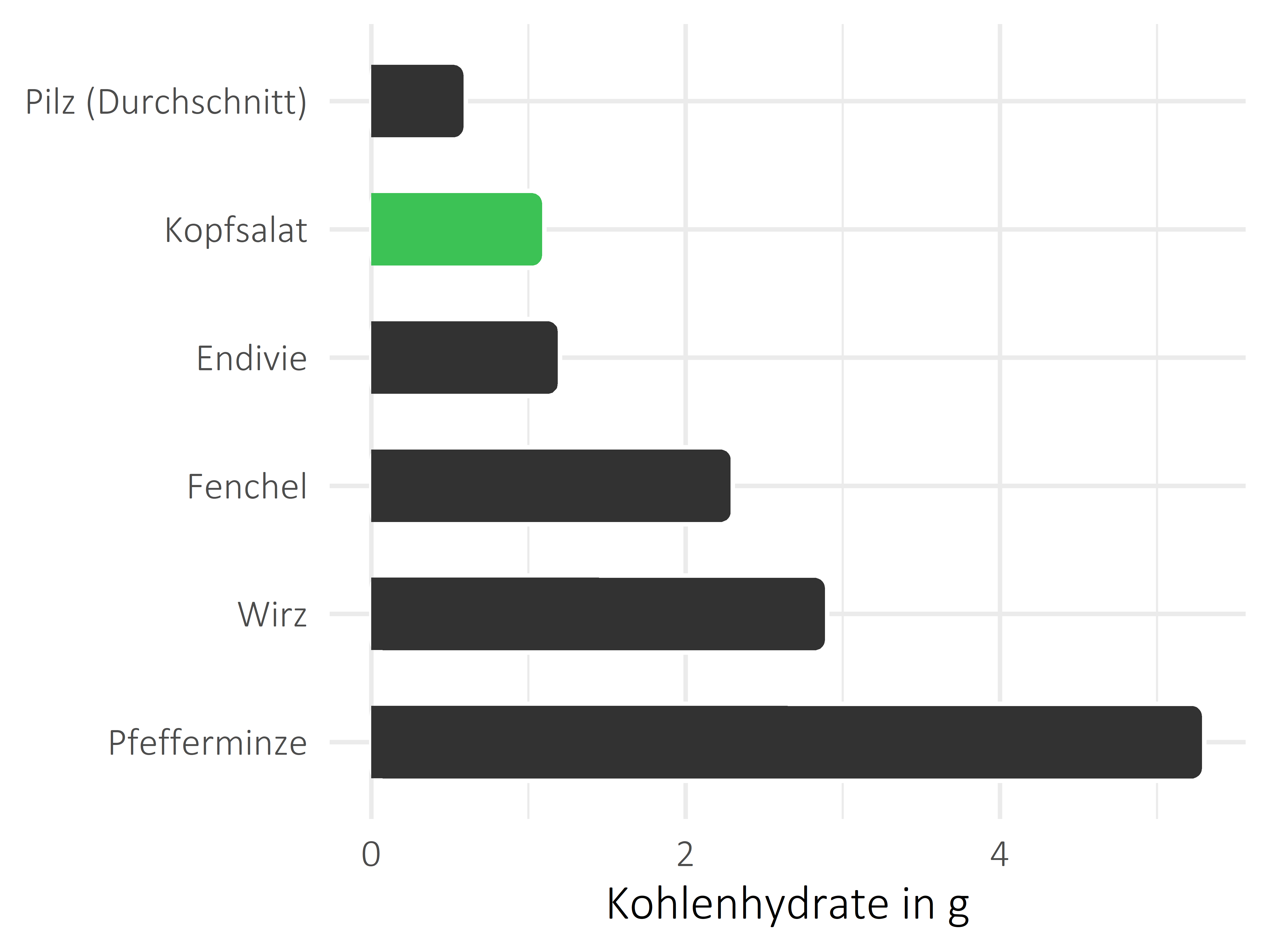 Gemüsesorten Kohlenhydrate