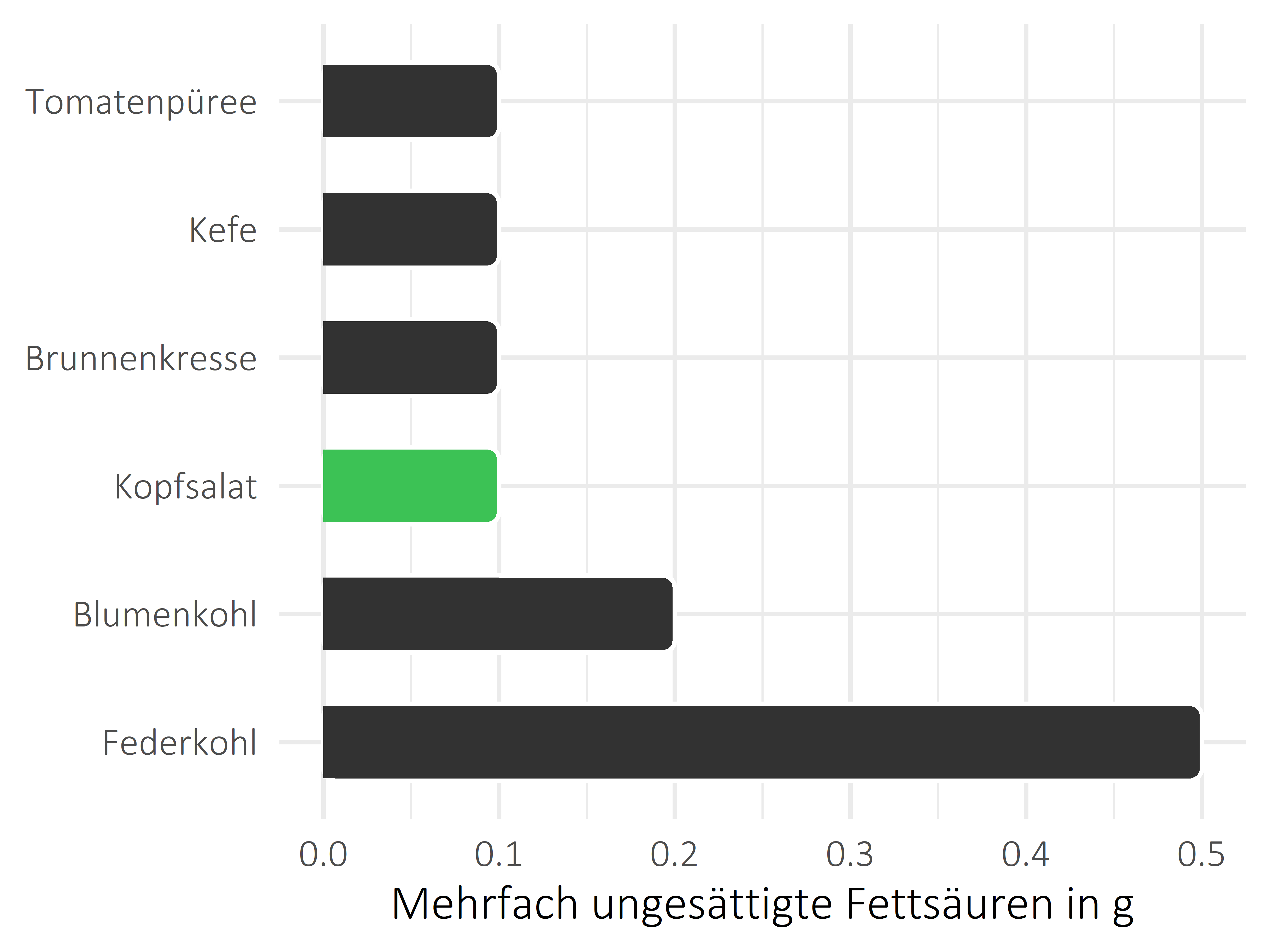 Gemüsesorten mehrfach ungesättigte Fettsäuren