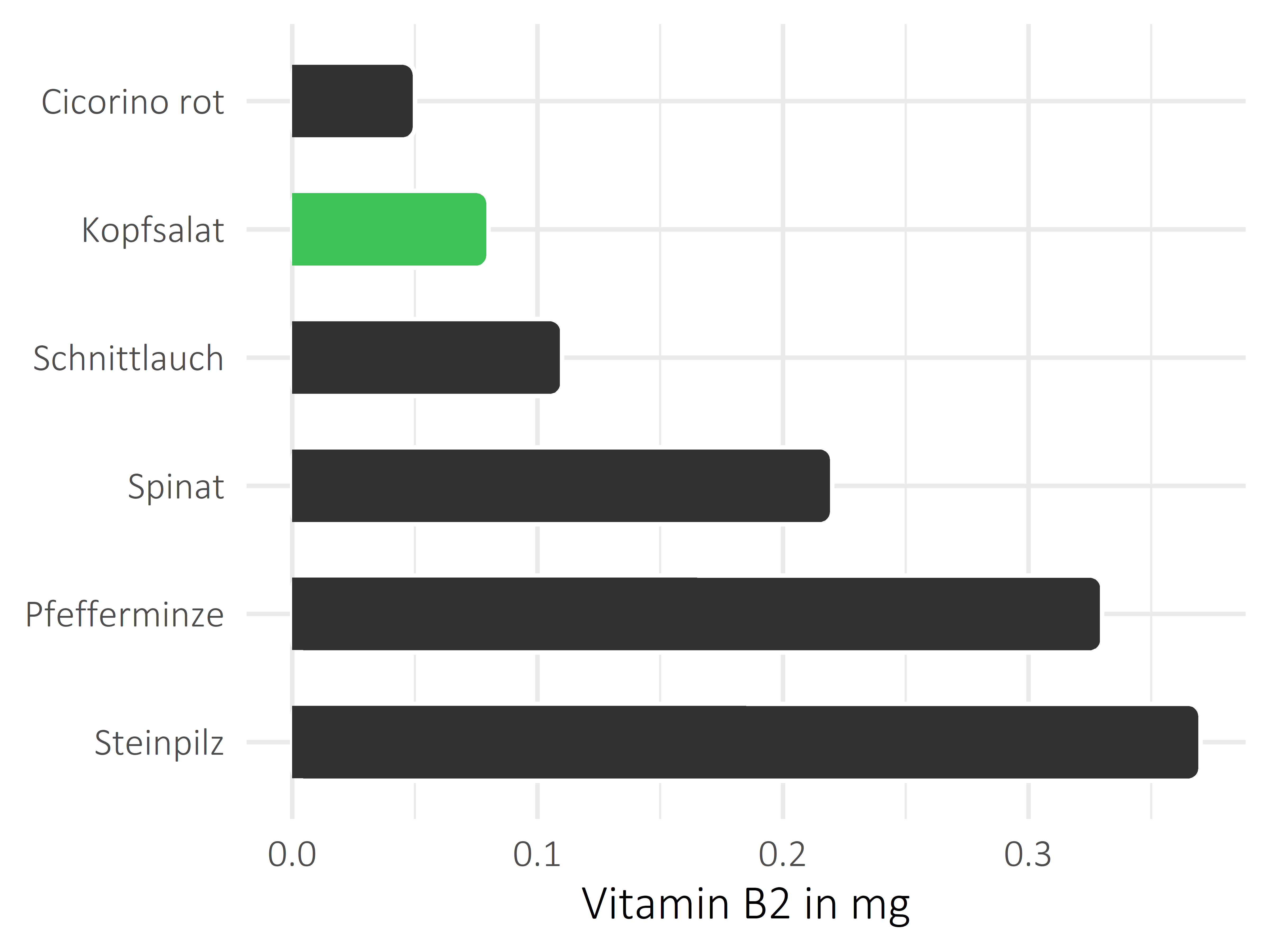 Gemüsesorten Riboflavin