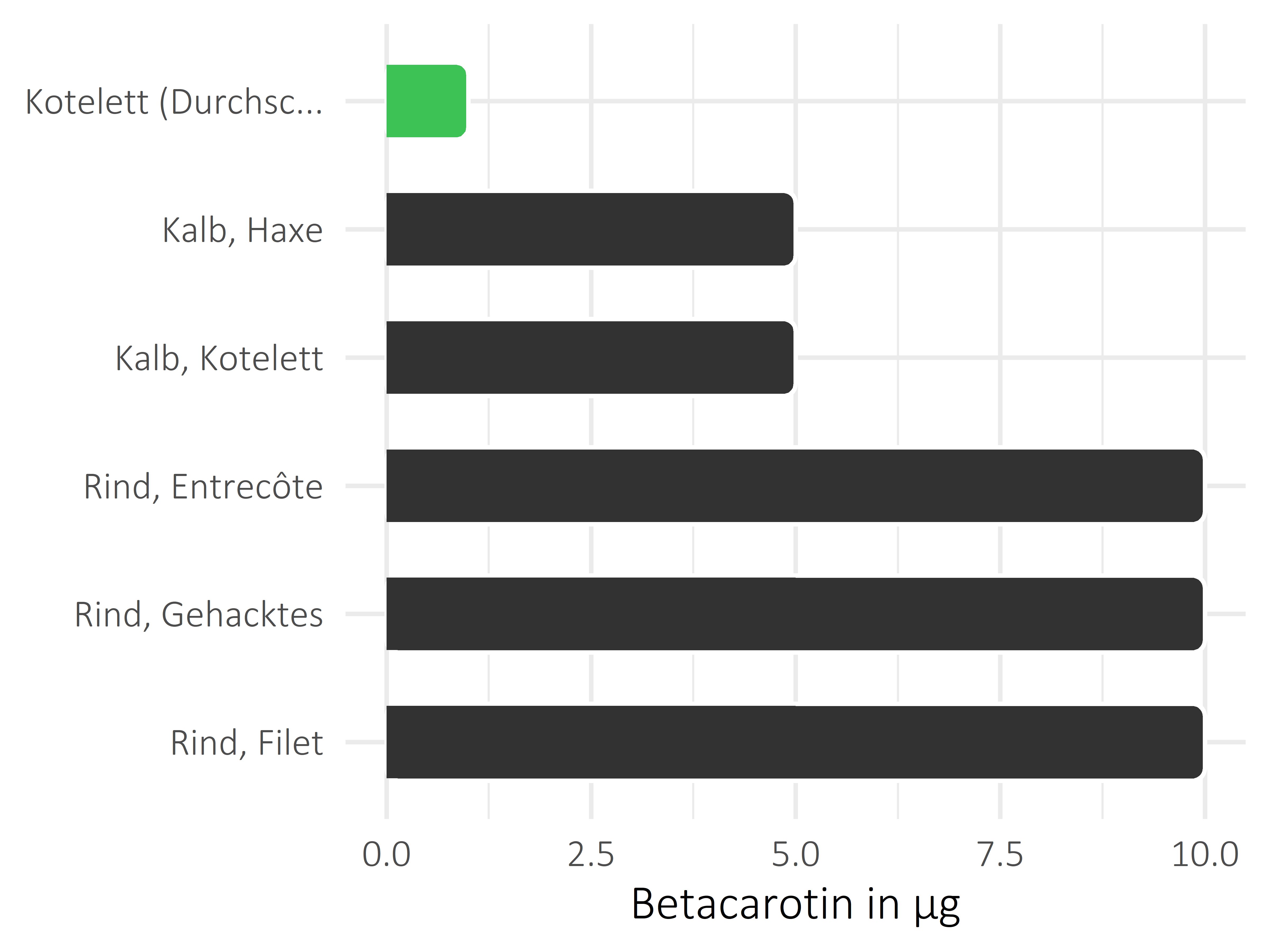 Fleischwaren und Innereien Betacarotin