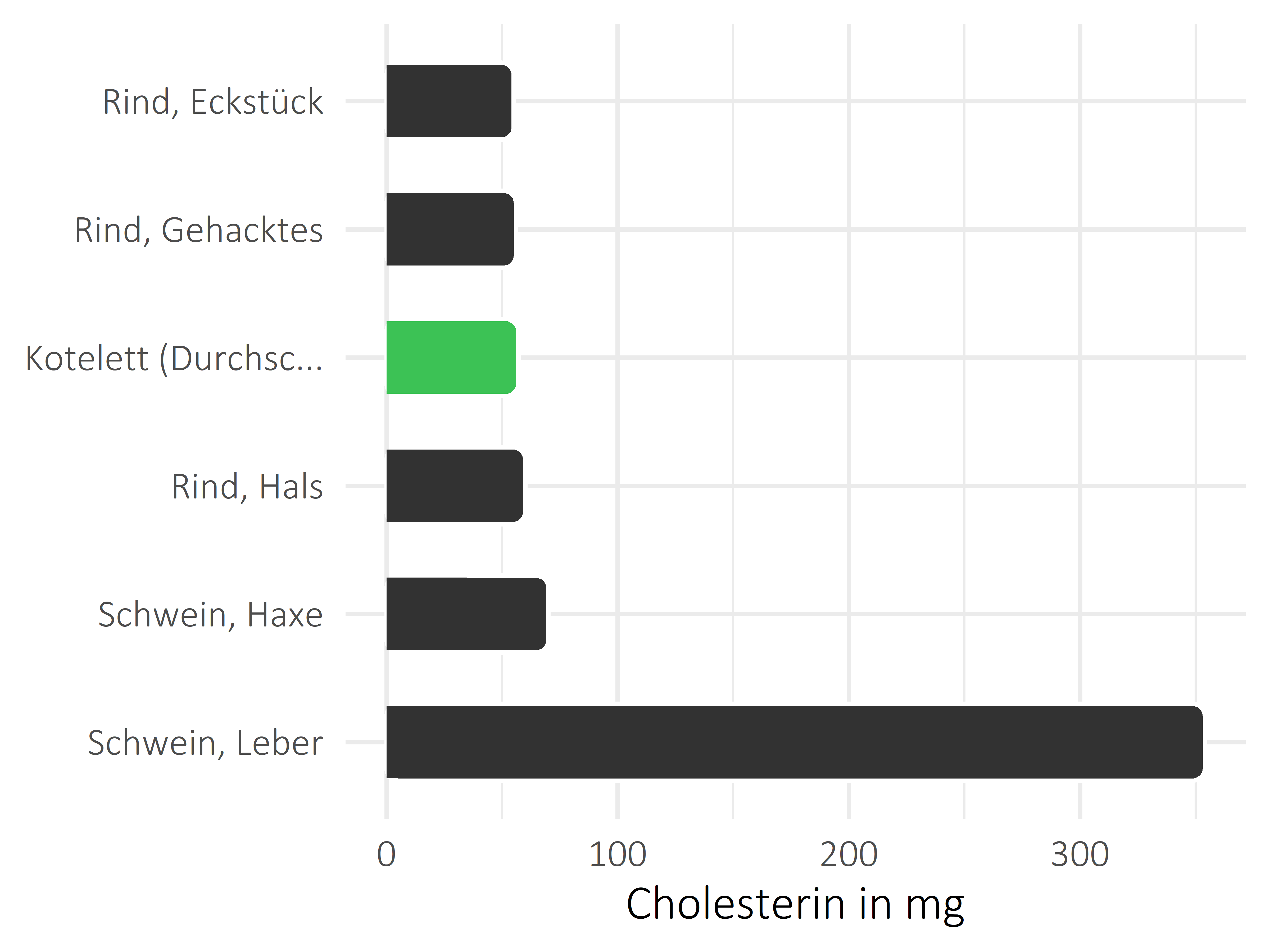 Fleischwaren und Innereien Cholesterin