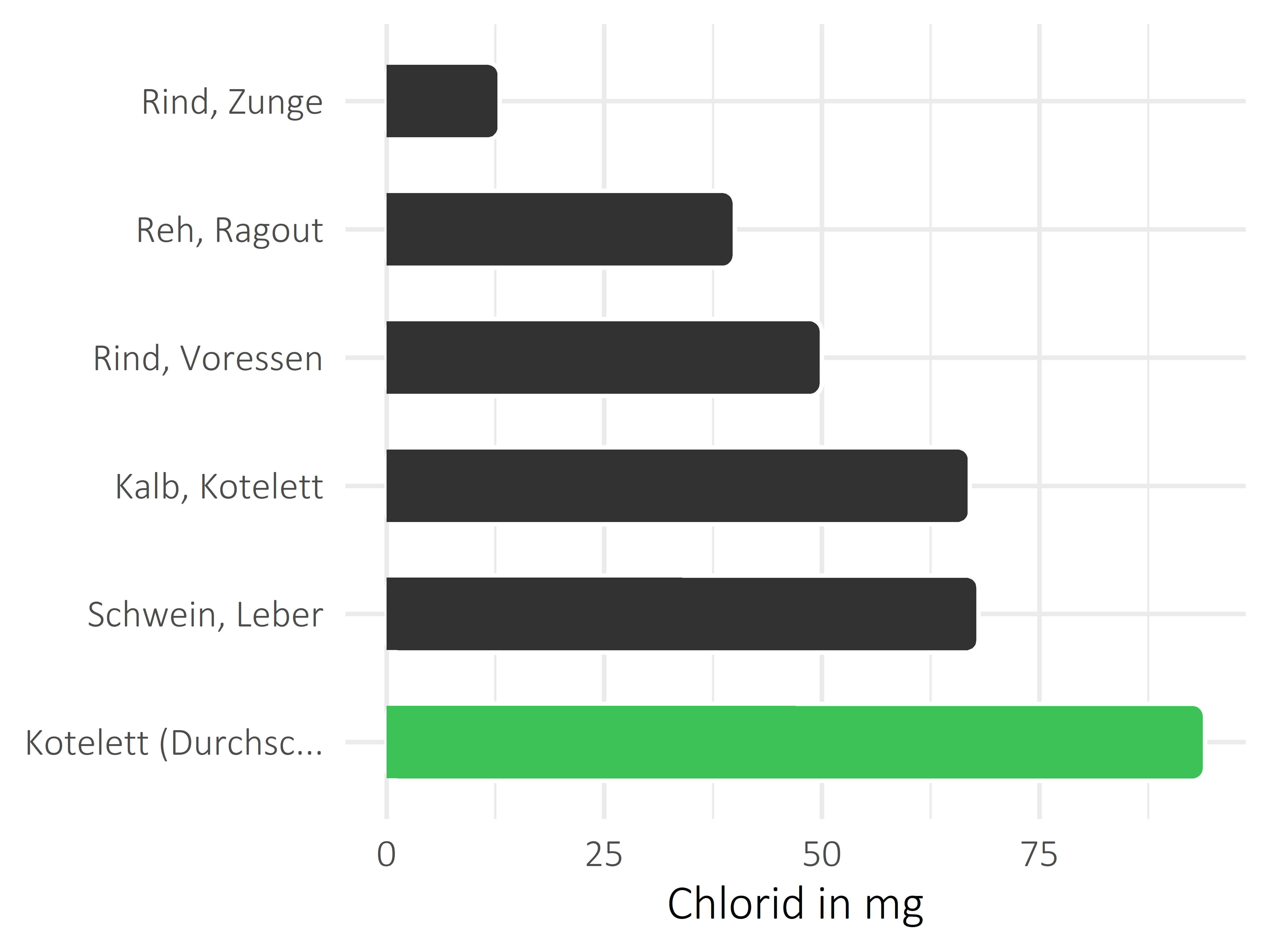 Fleischwaren und Innereien Chlorid