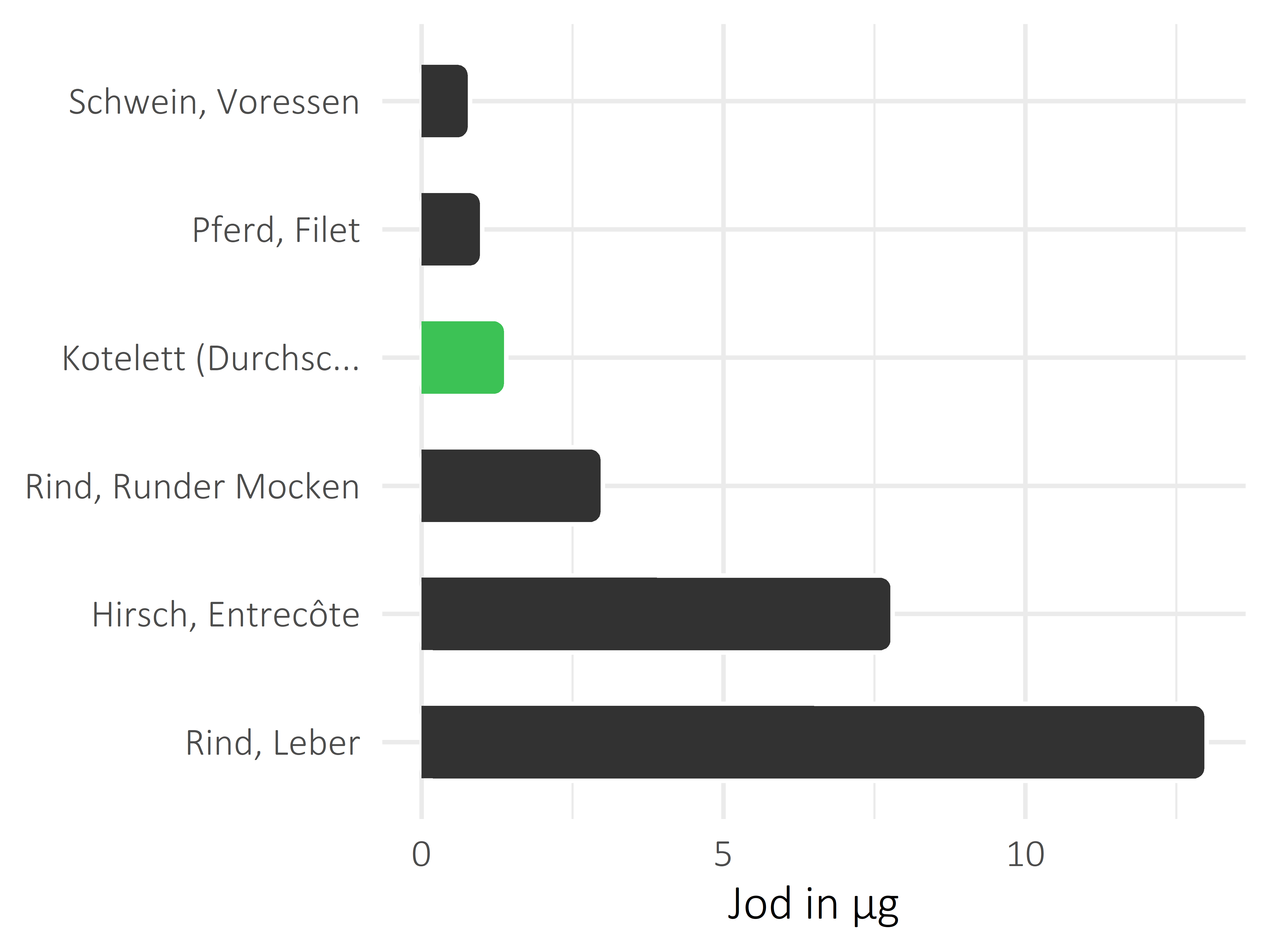 Fleischwaren und Innereien Jod