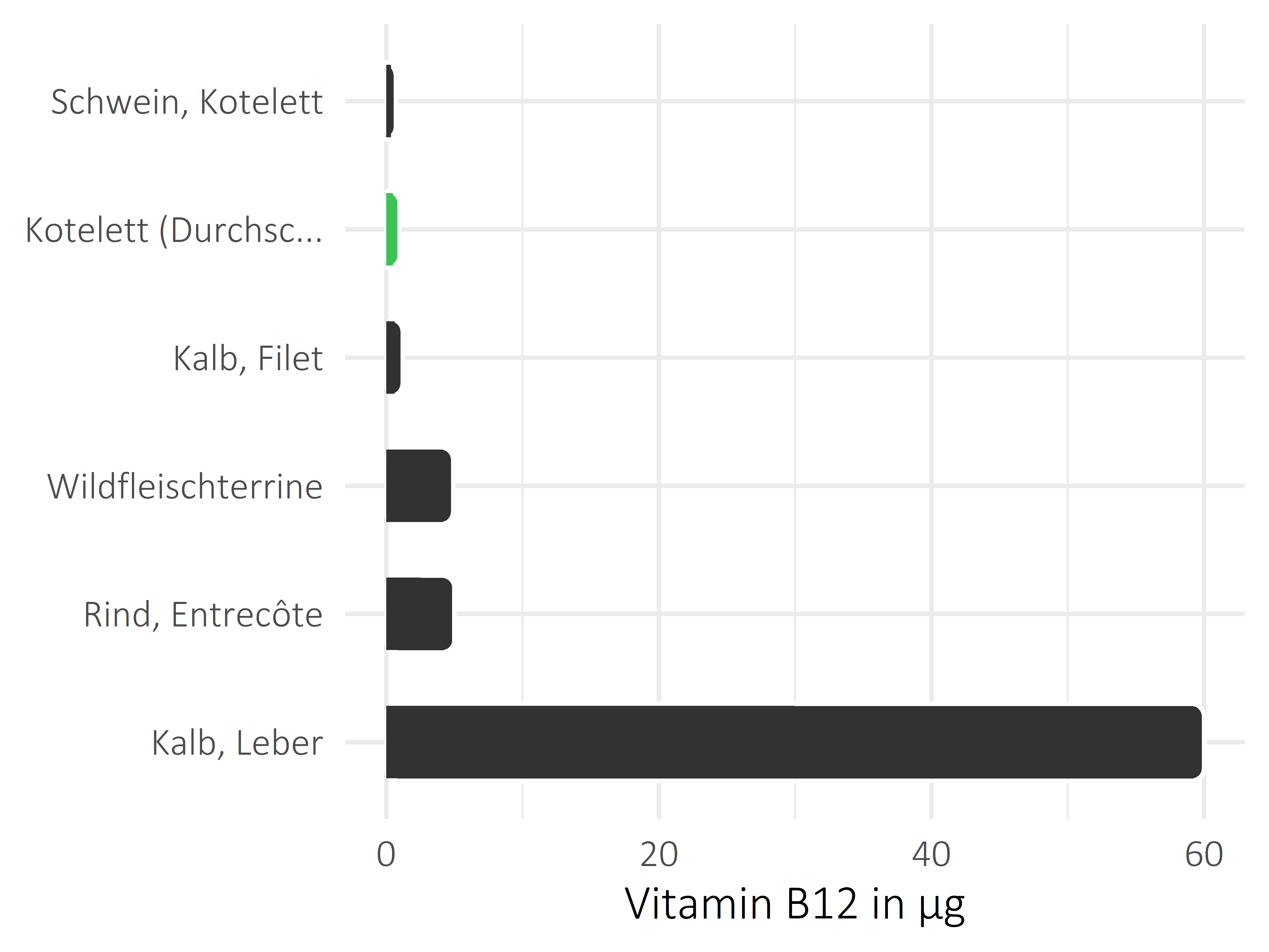 Fleischwaren und Innereien Cobalamin