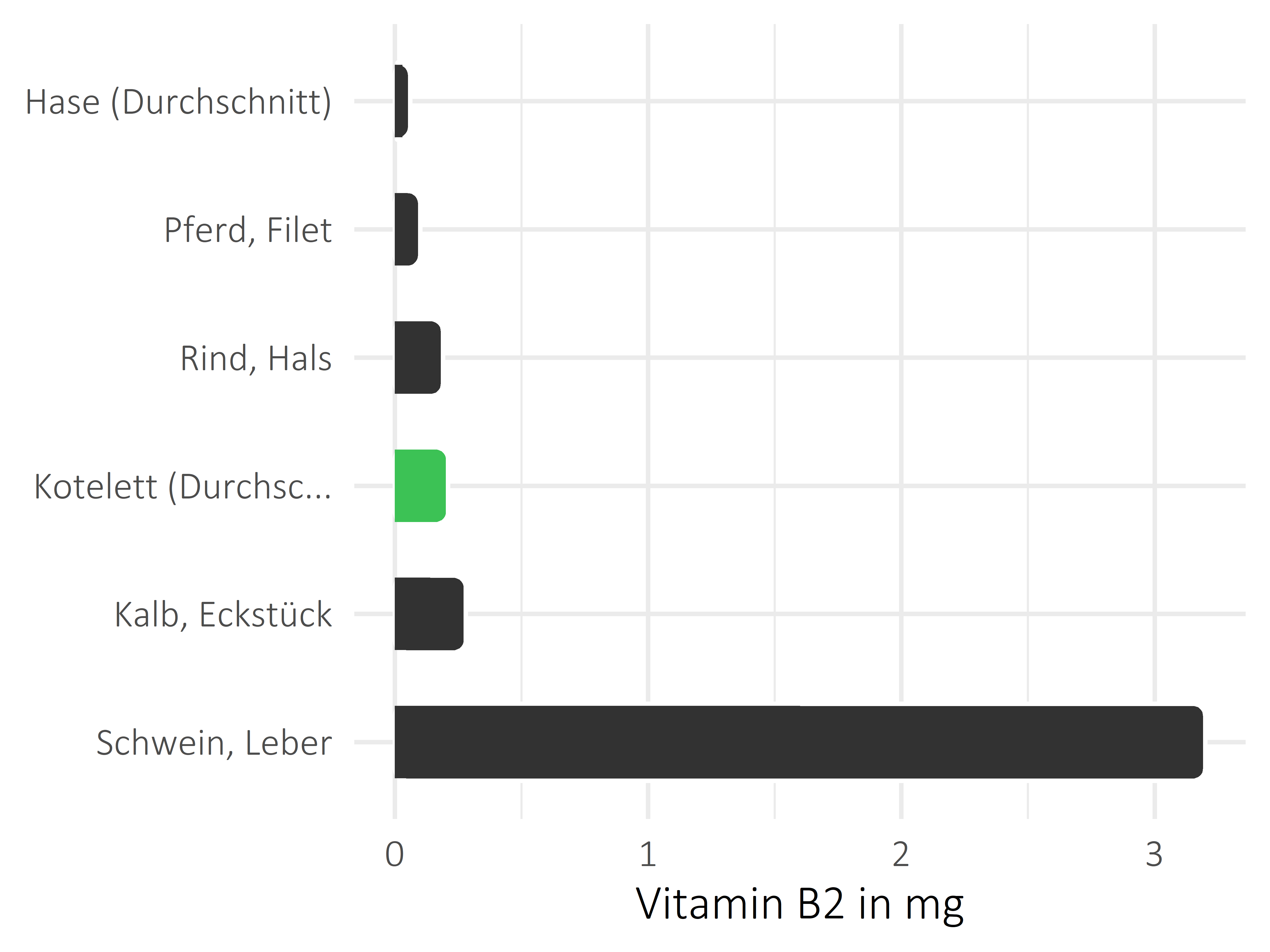 Fleischwaren und Innereien Vitamin B2