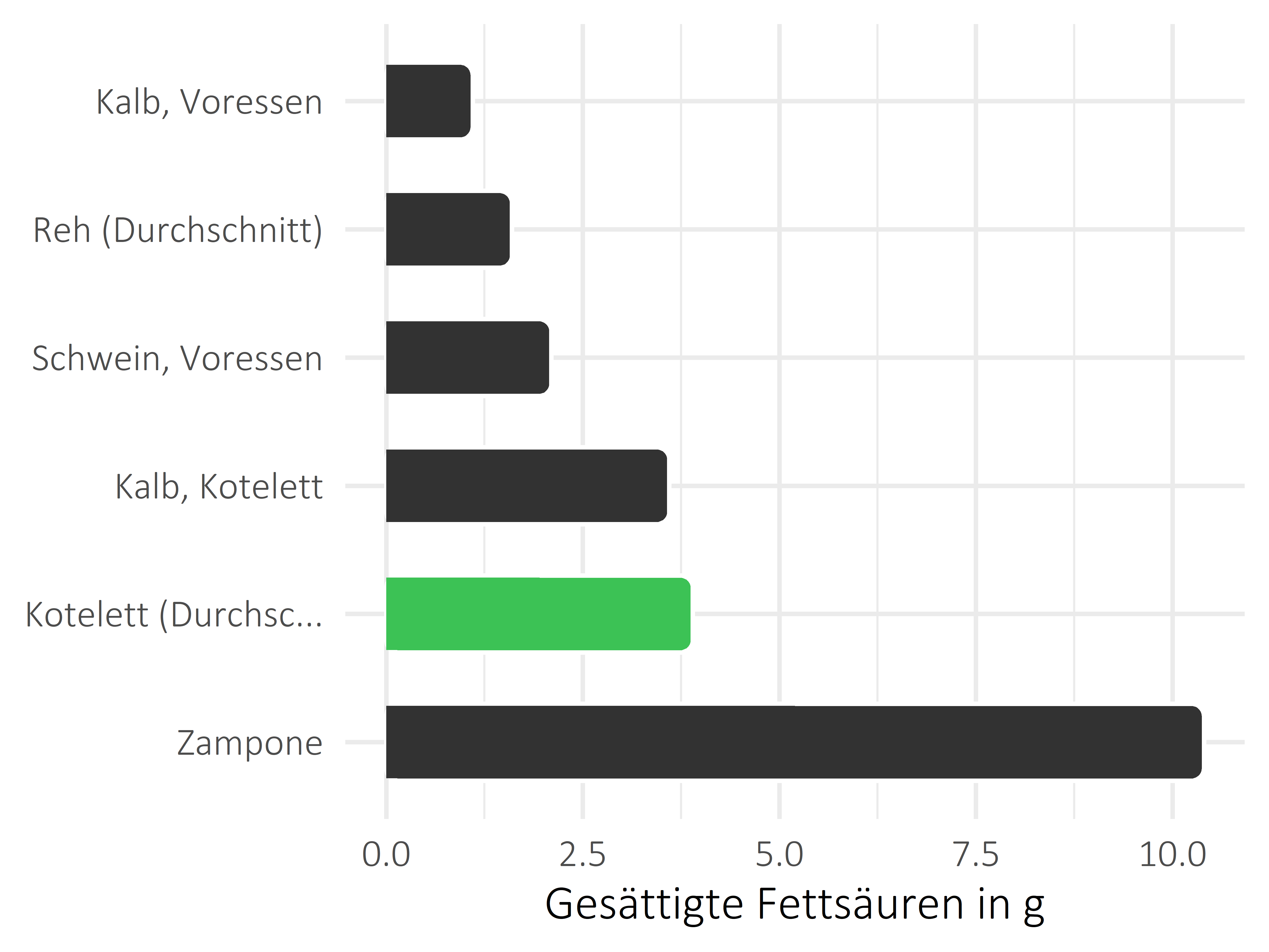 Fleischwaren und Innereien gesättigte Fettsäuren