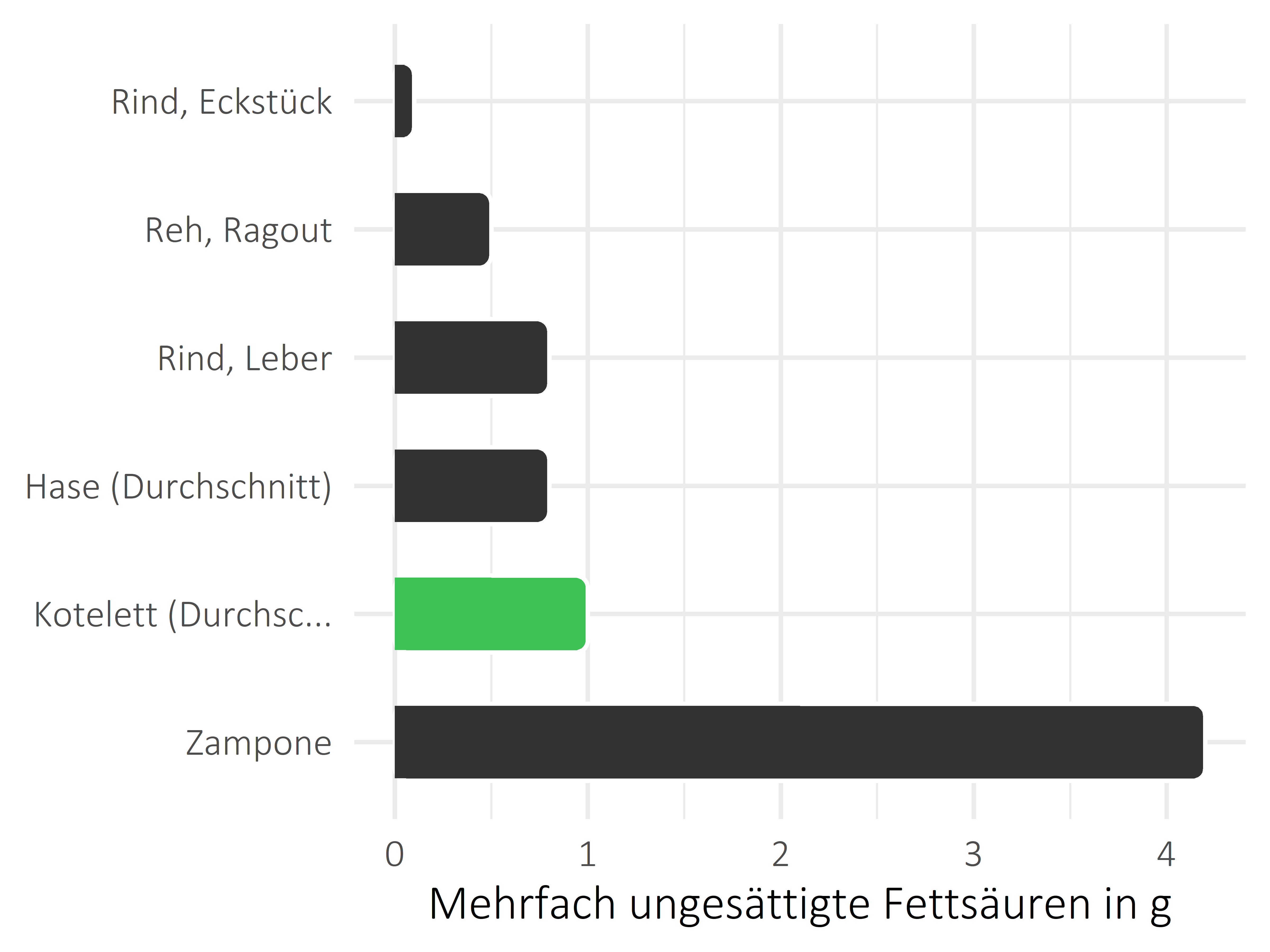 Fleischwaren und Innereien mehrfach ungesättigte Fettsäuren