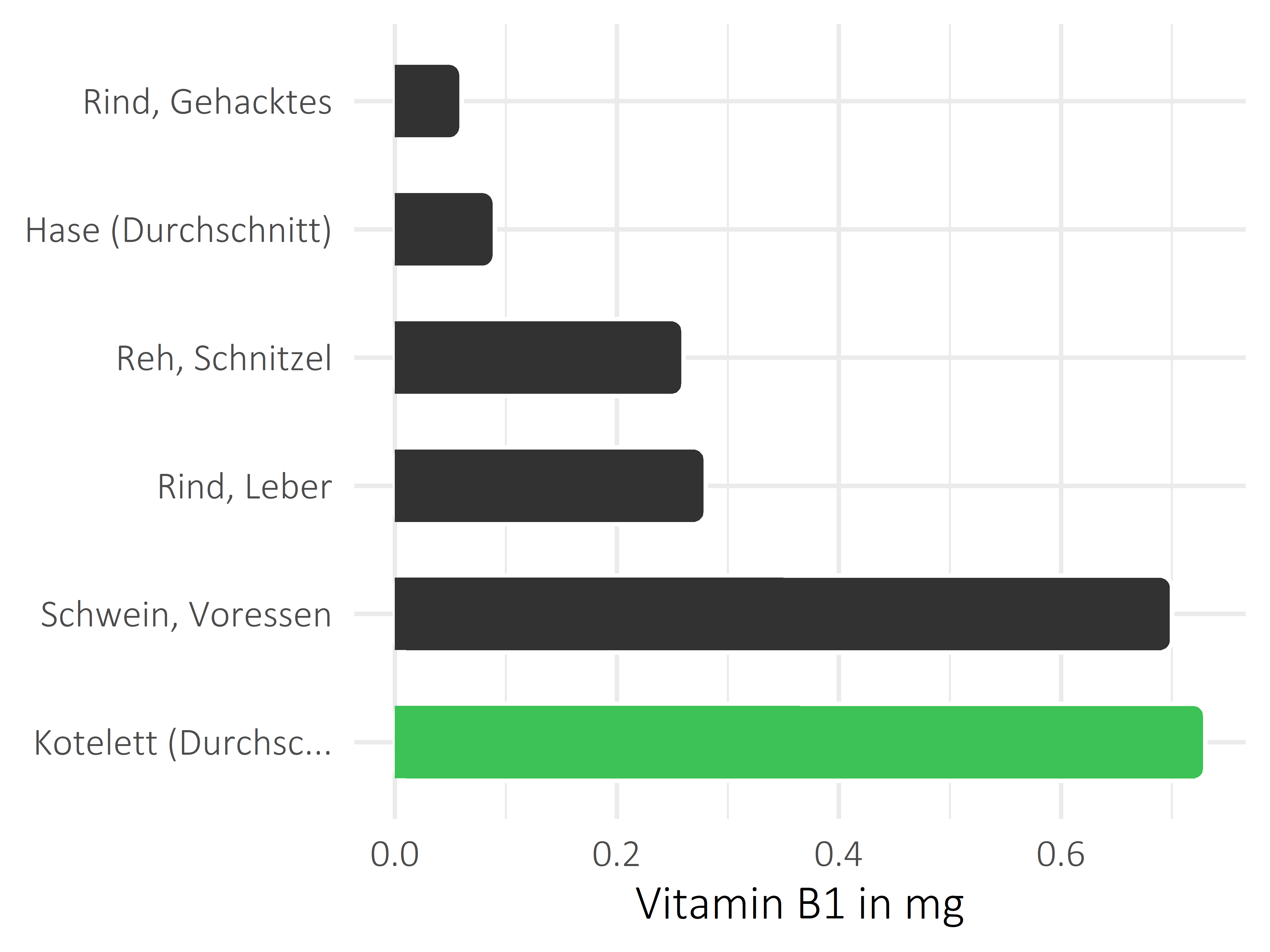 Fleischwaren und Innereien Thiamin