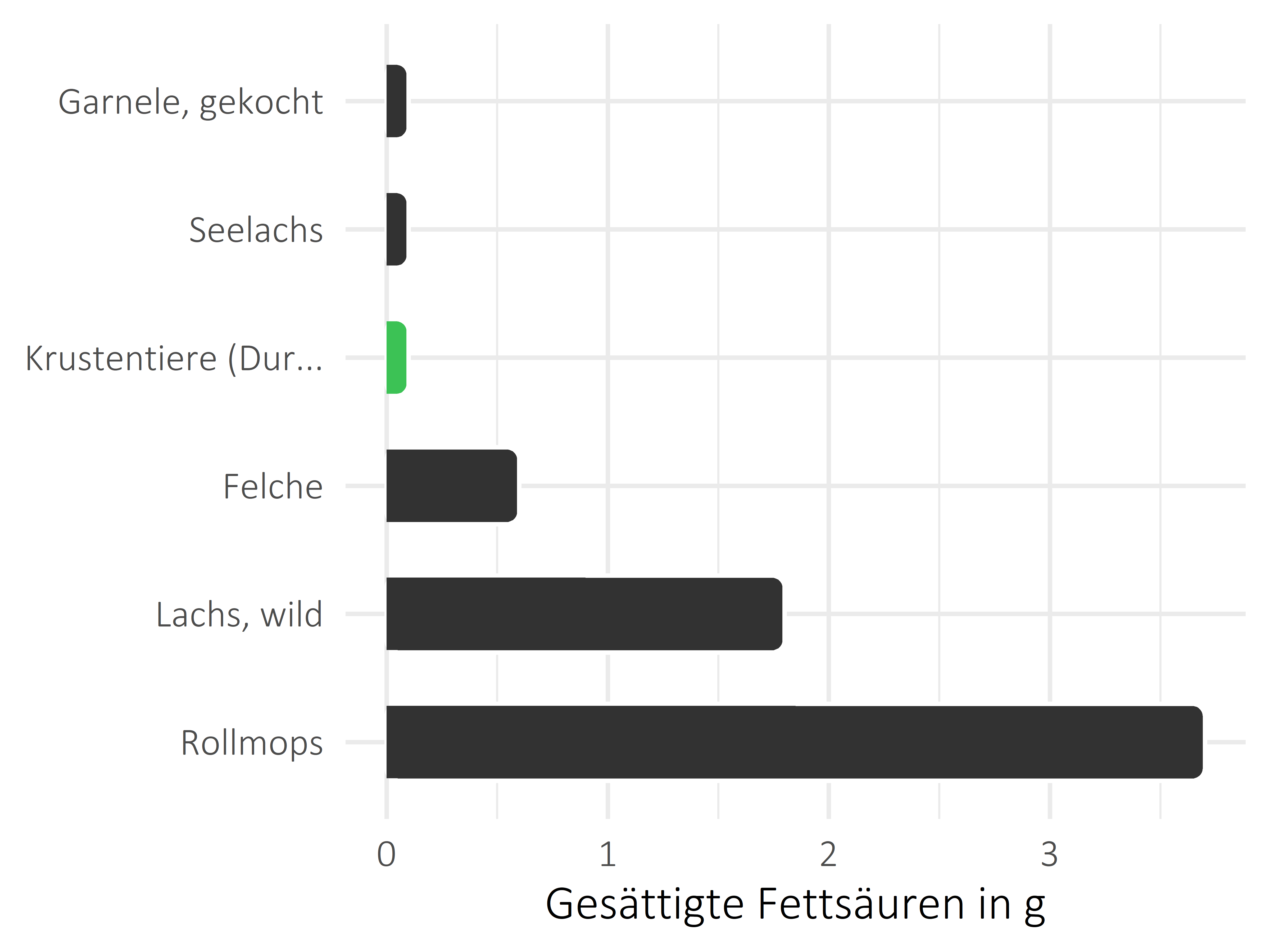 Fischgerichte gesättigte Fettsäuren