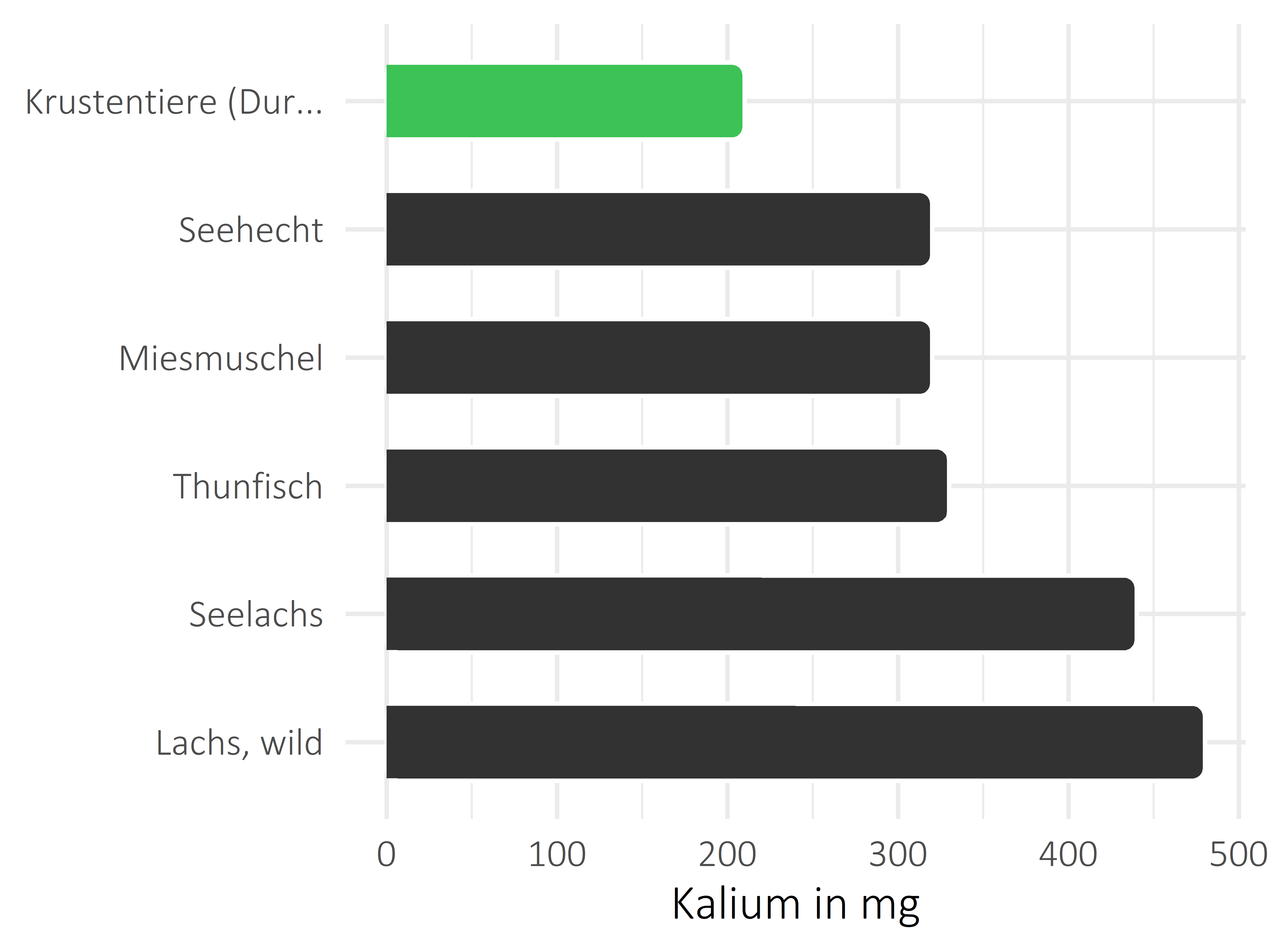 Fischgerichte Kalium