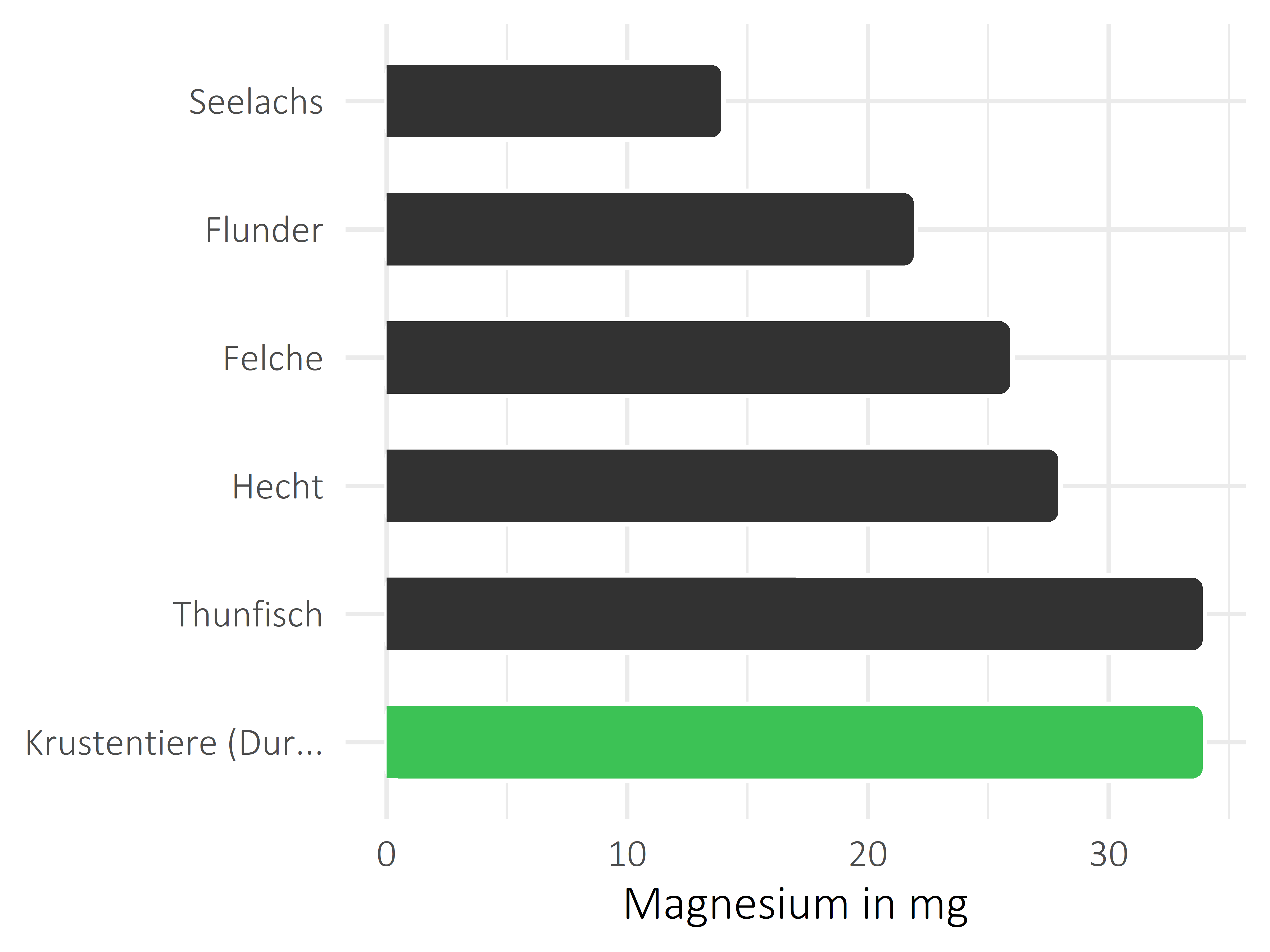 Fischgerichte Magnesium