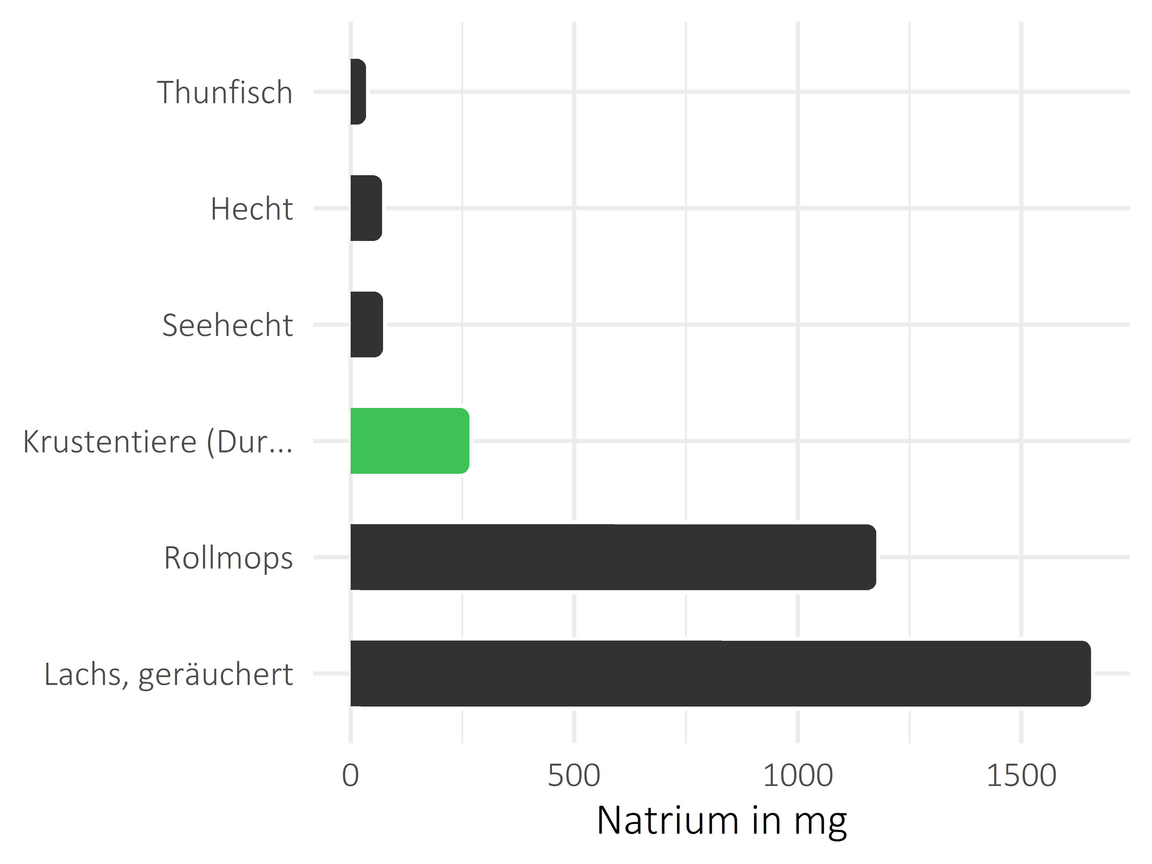 Fischgerichte Natrium