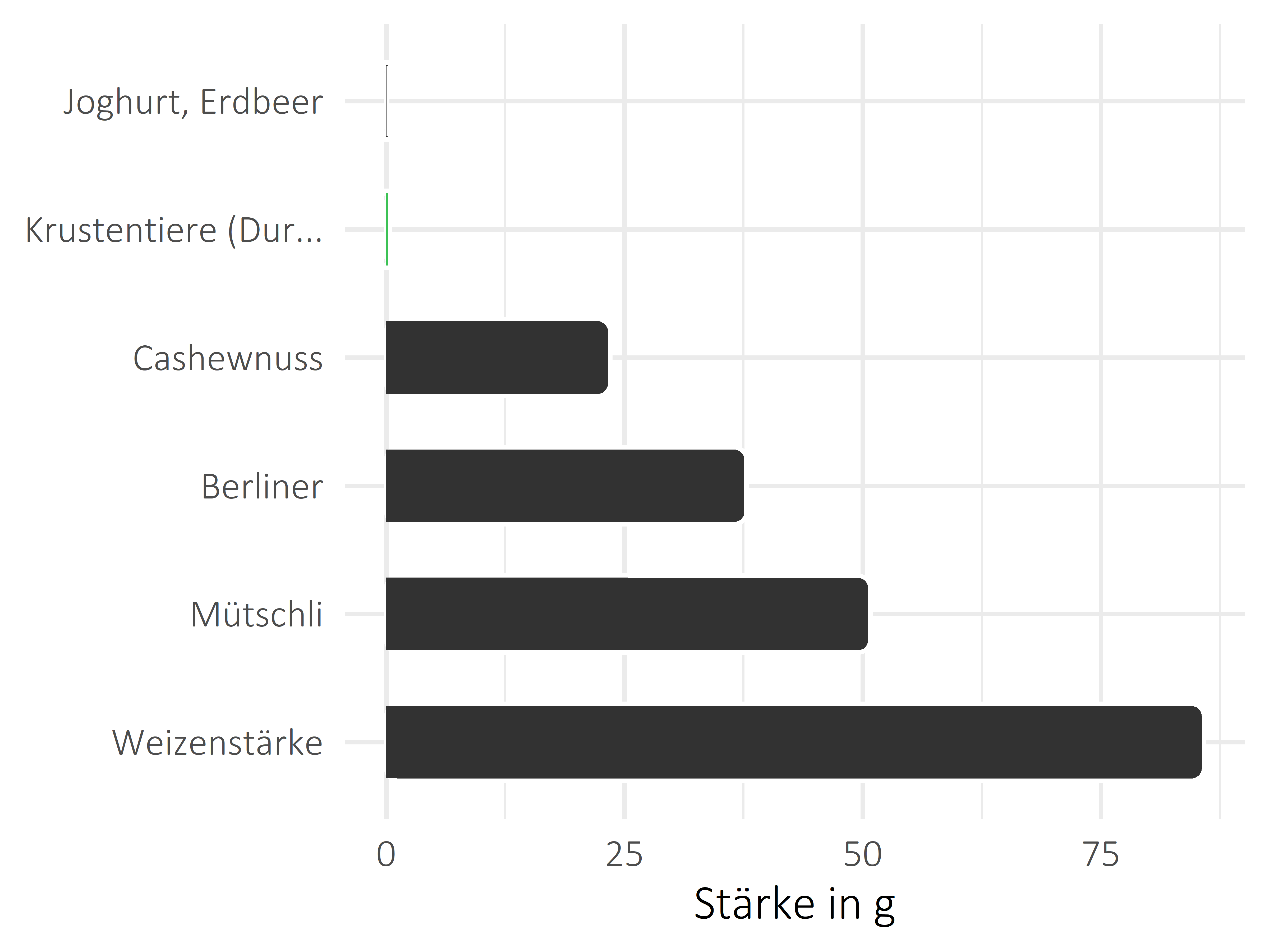 Fischgerichte Stärke