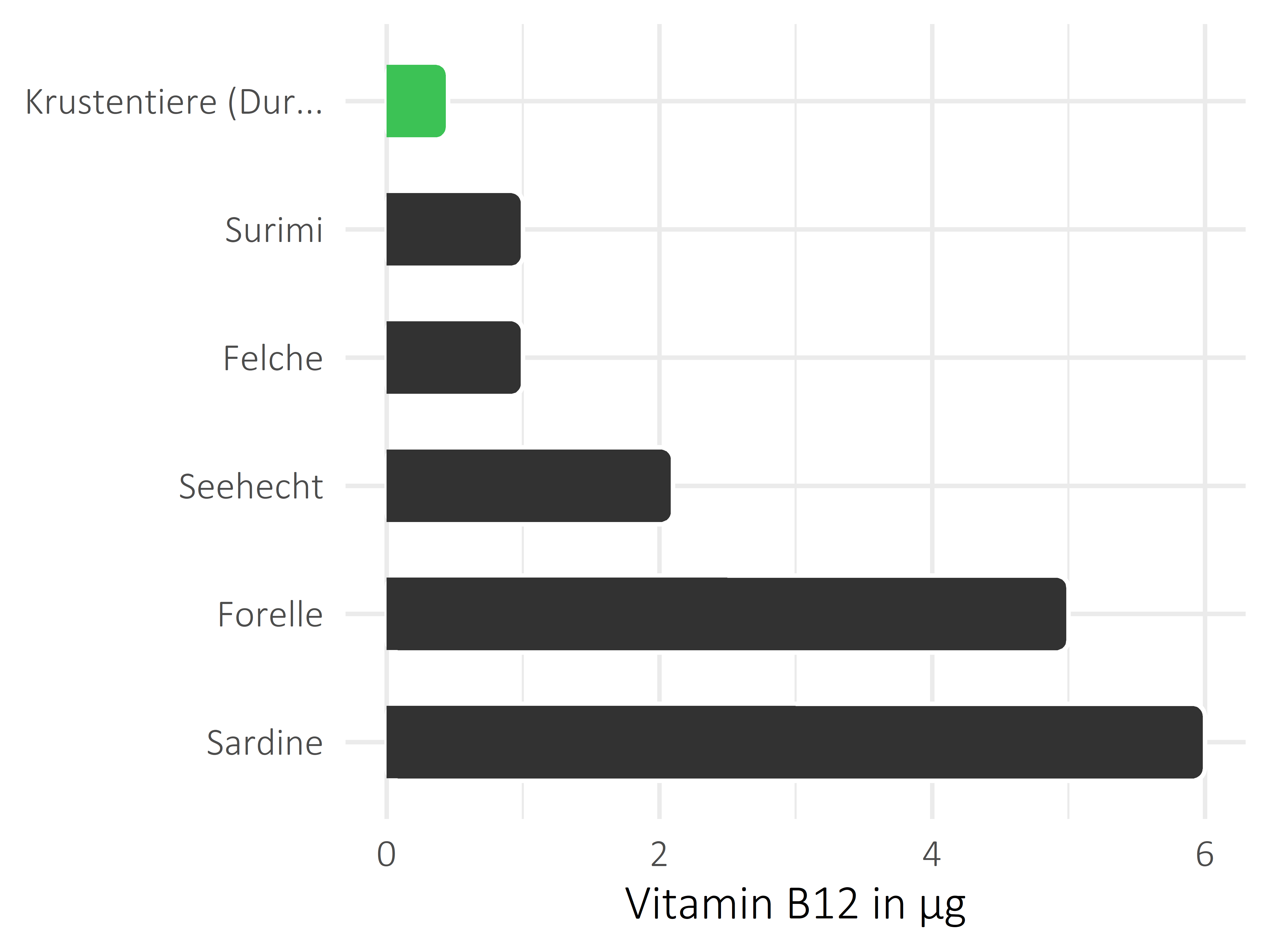 Fischgerichte Vitamin B12