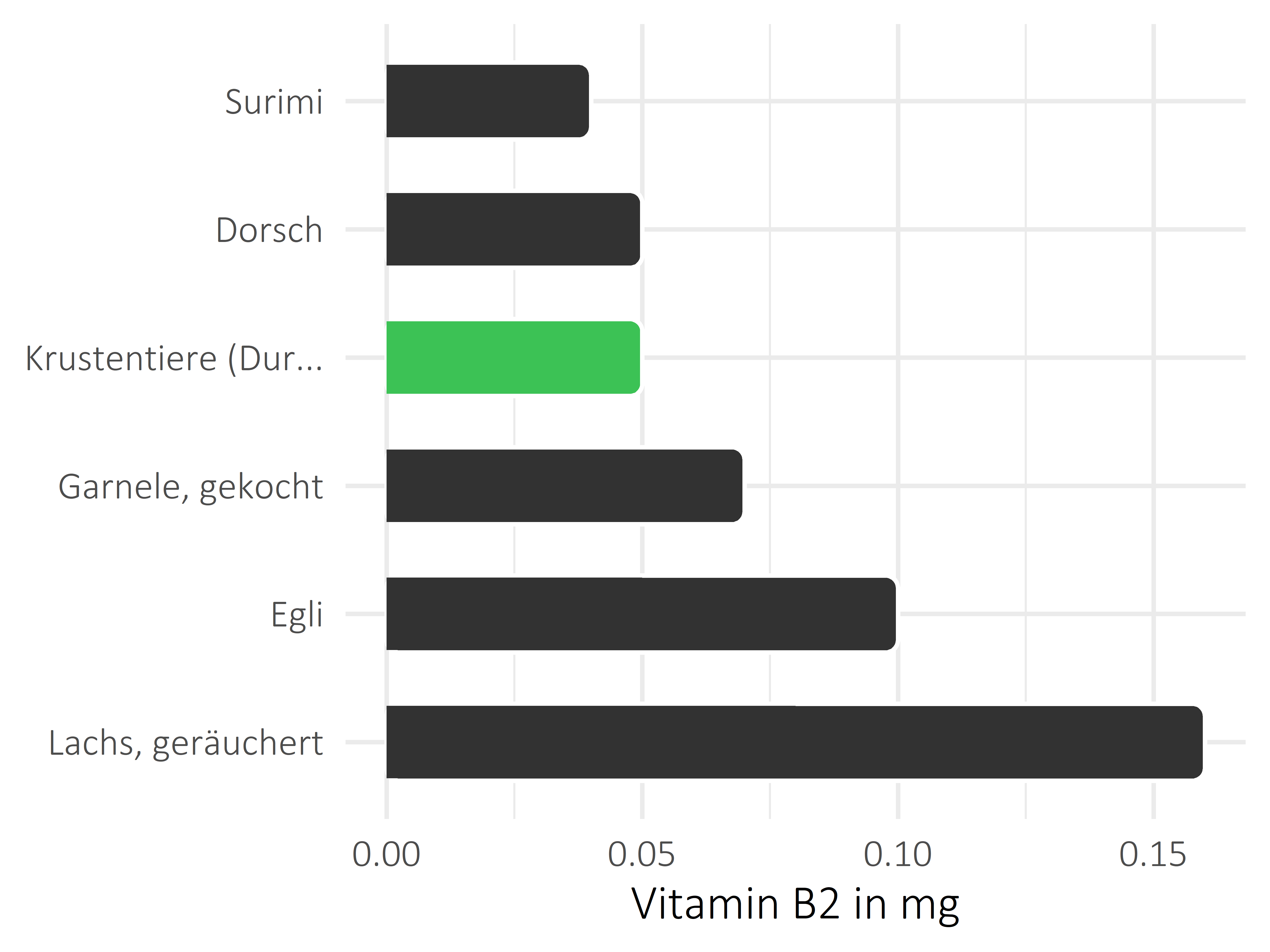 Fischgerichte Vitamin B2