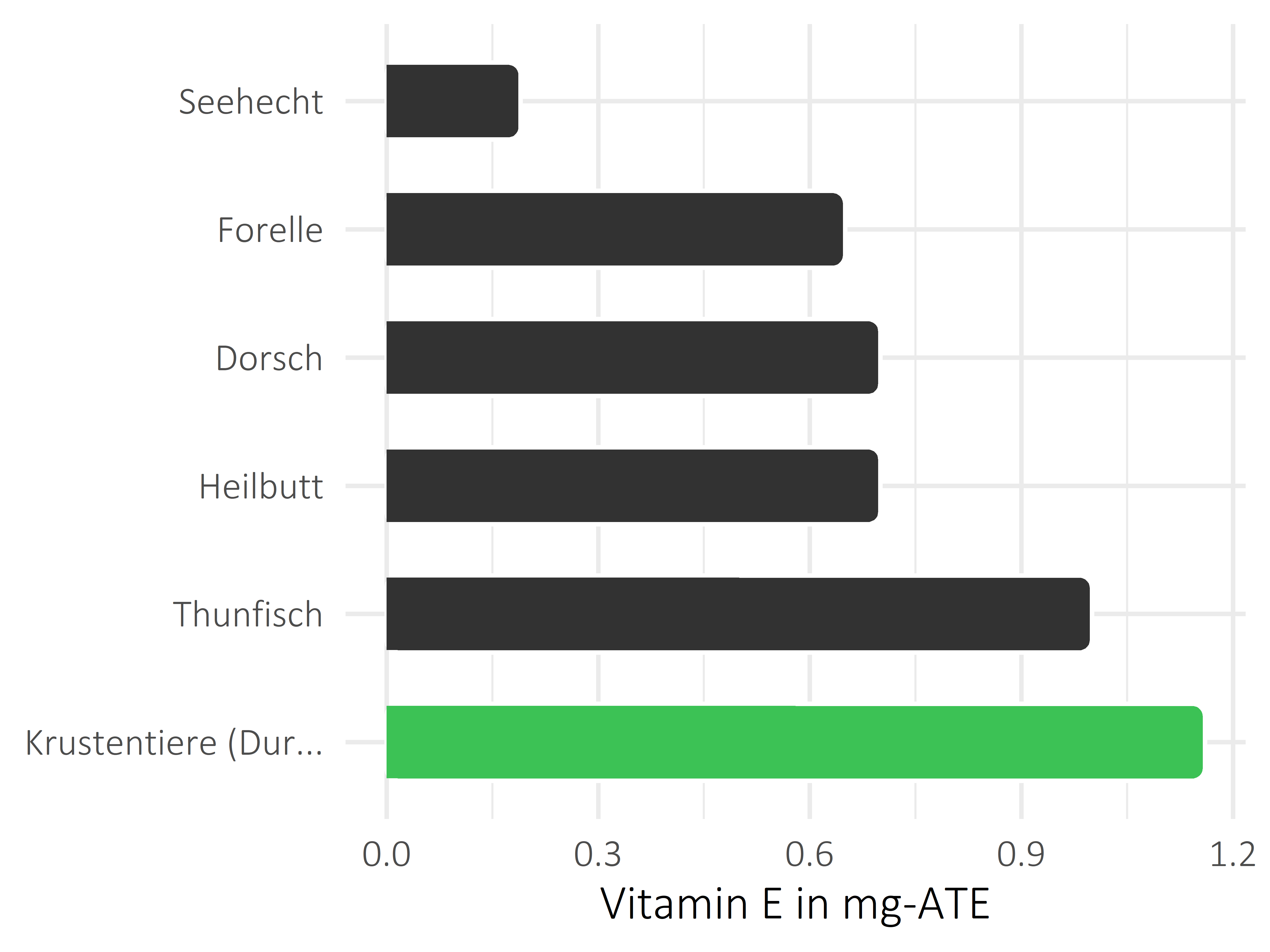 Fischgerichte Vitamin E