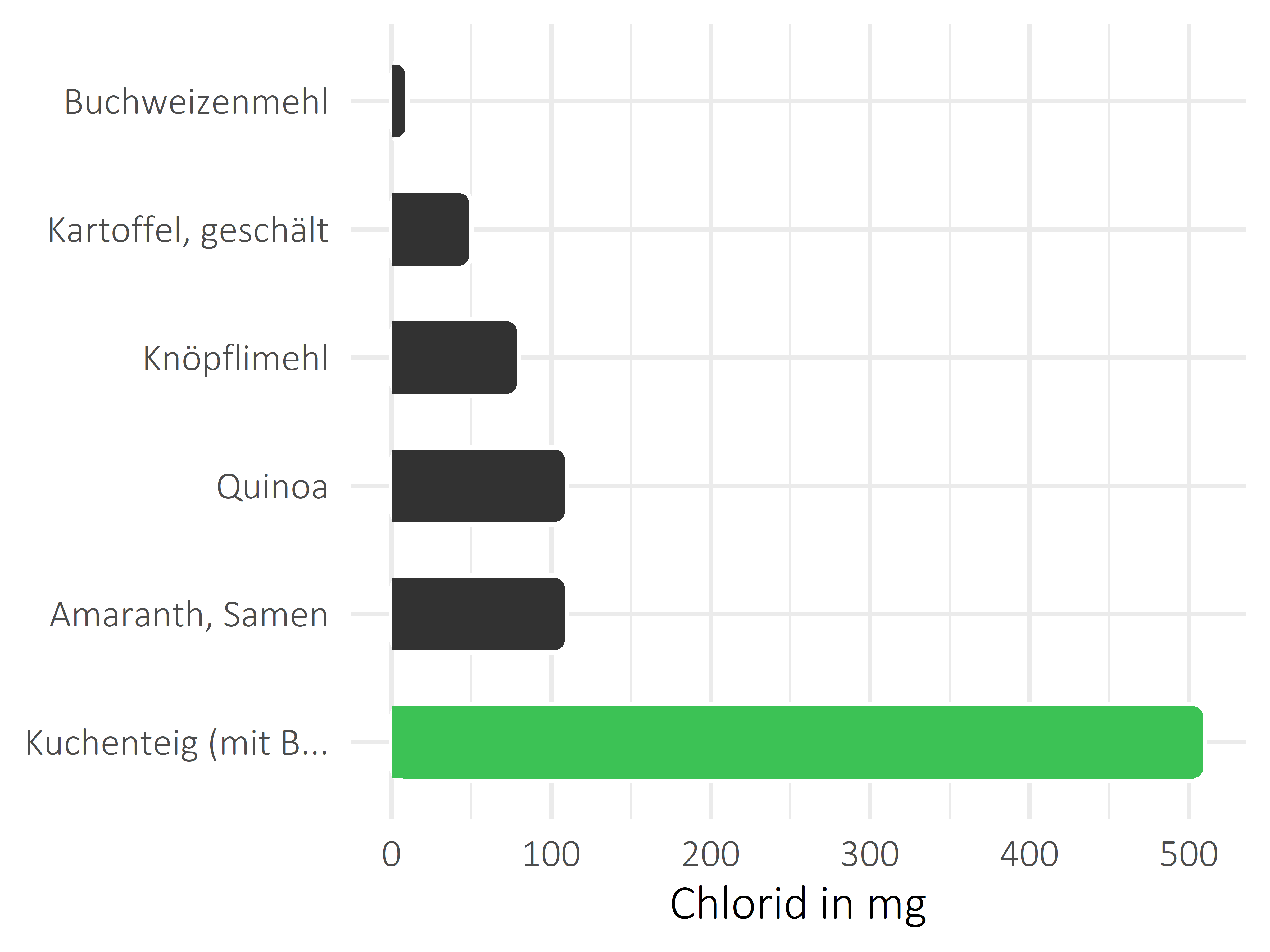 Getreideprodukte, Hülsenfrüchte und Kartoffeln Chlorid