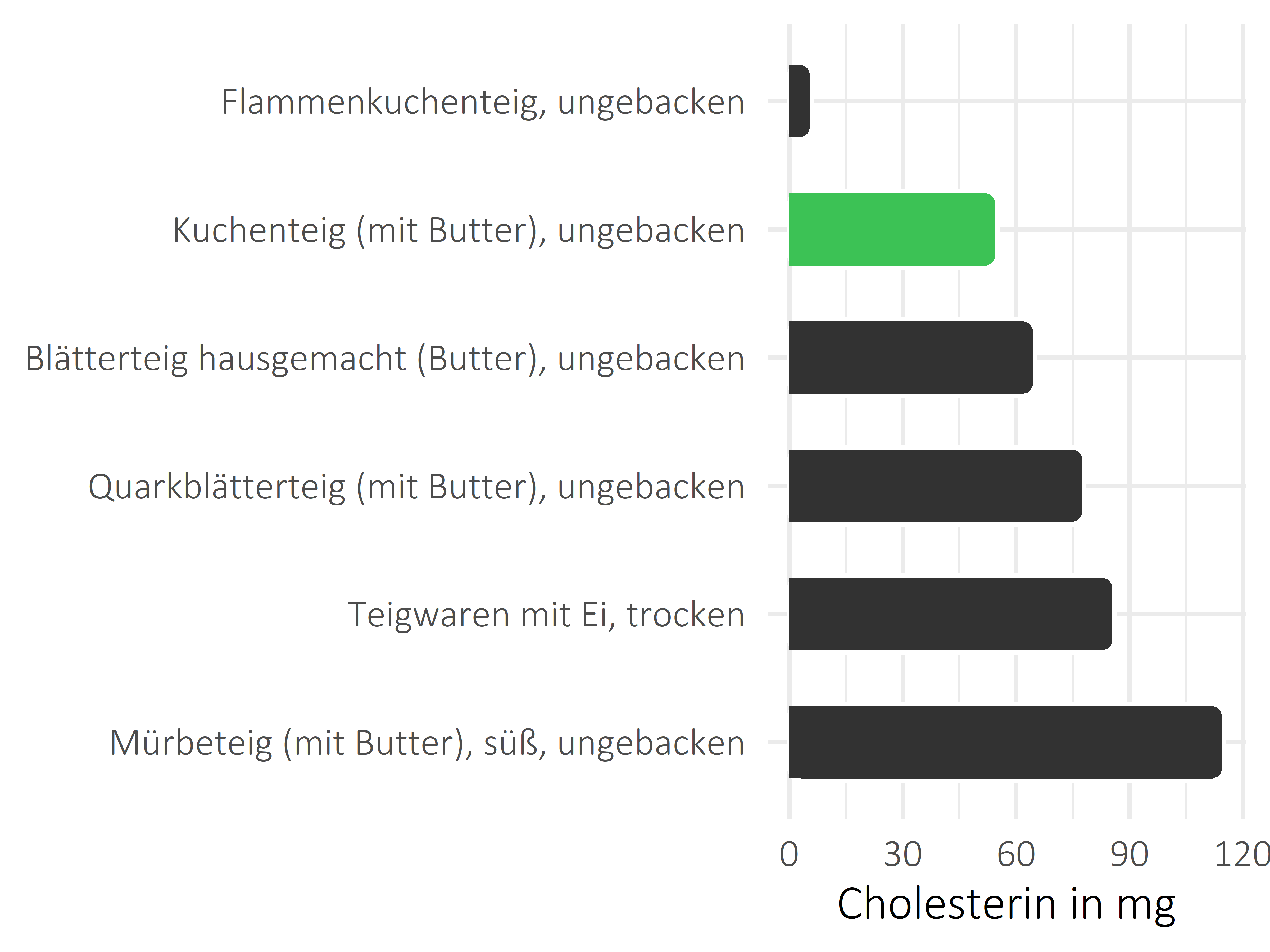 Getreideprodukte, Hülsenfrüchte und Kartoffeln Cholesterin