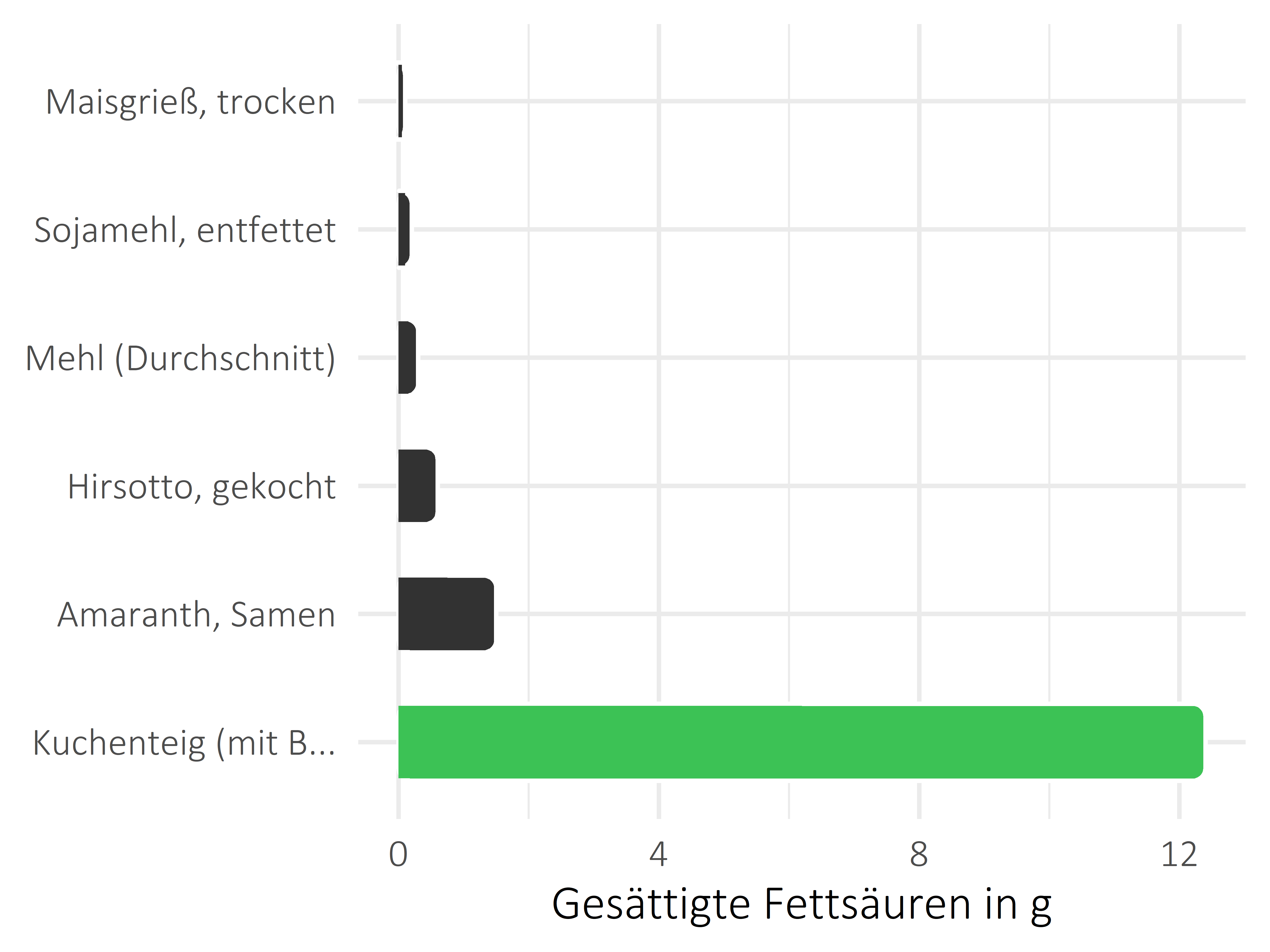 Getreideprodukte, Hülsenfrüchte und Kartoffeln gesättigte Fettsäuren