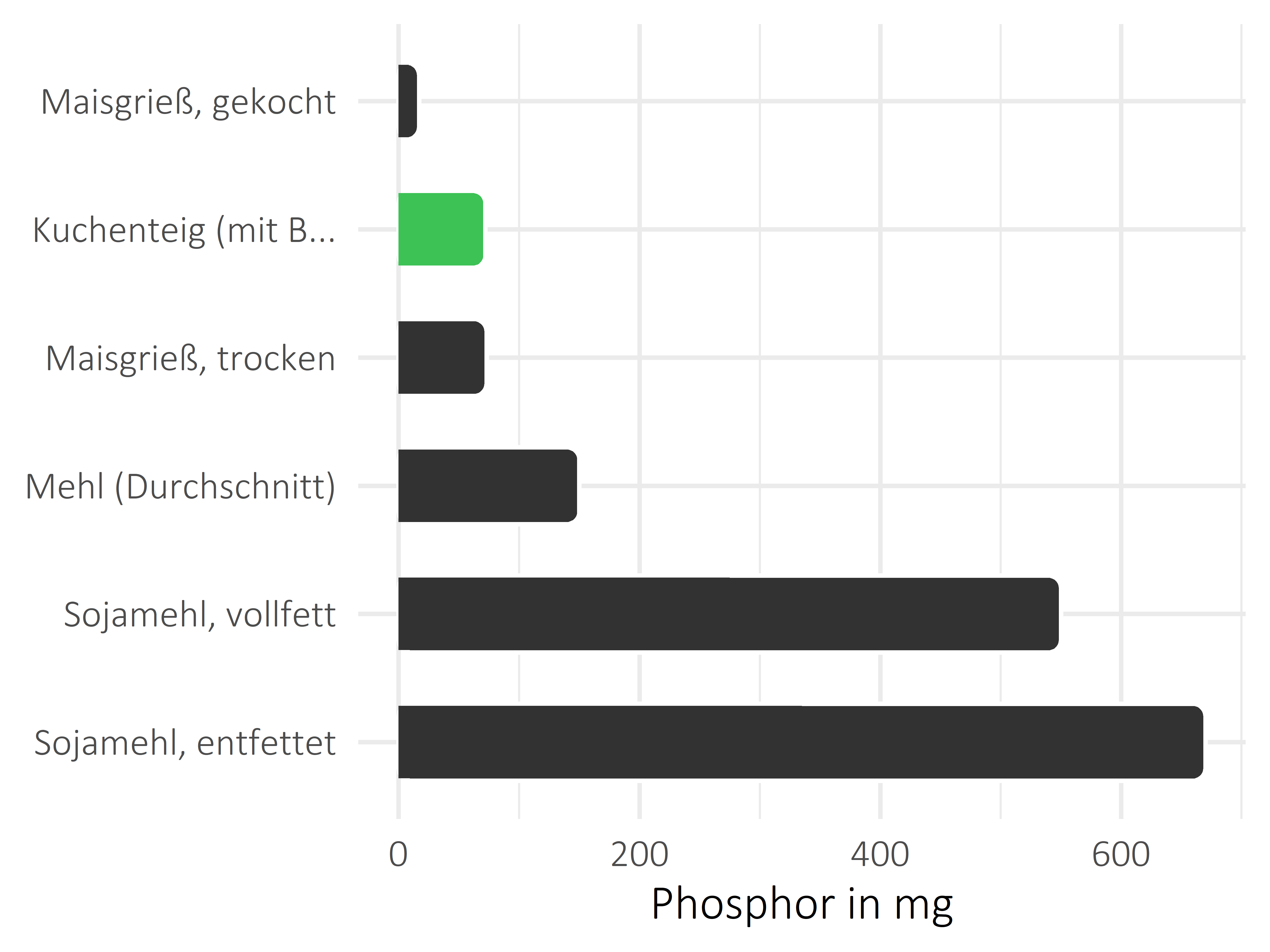 Getreideprodukte, Hülsenfrüchte und Kartoffeln Phosphor