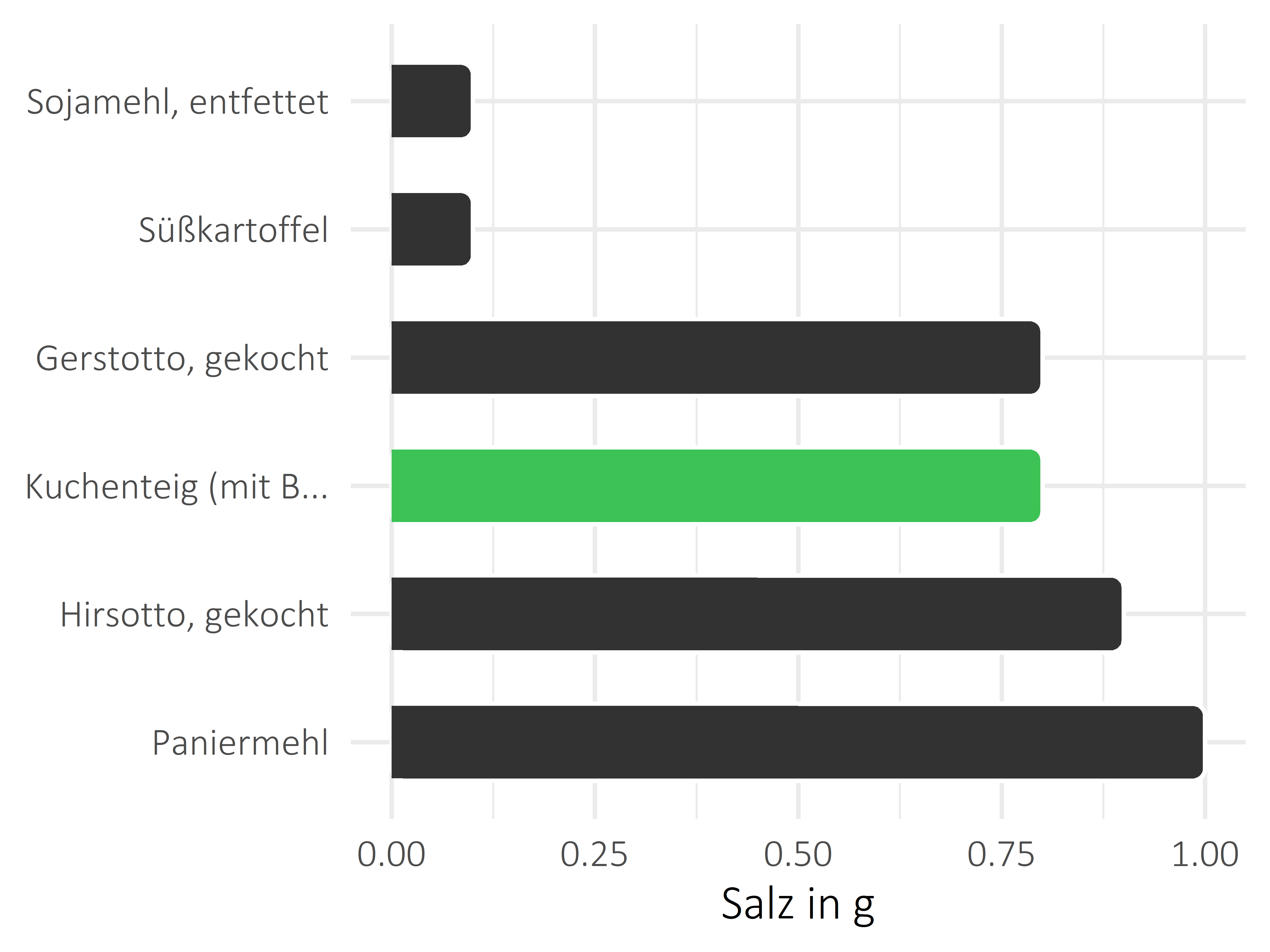 Getreideprodukte, Hülsenfrüchte und Kartoffeln Salz