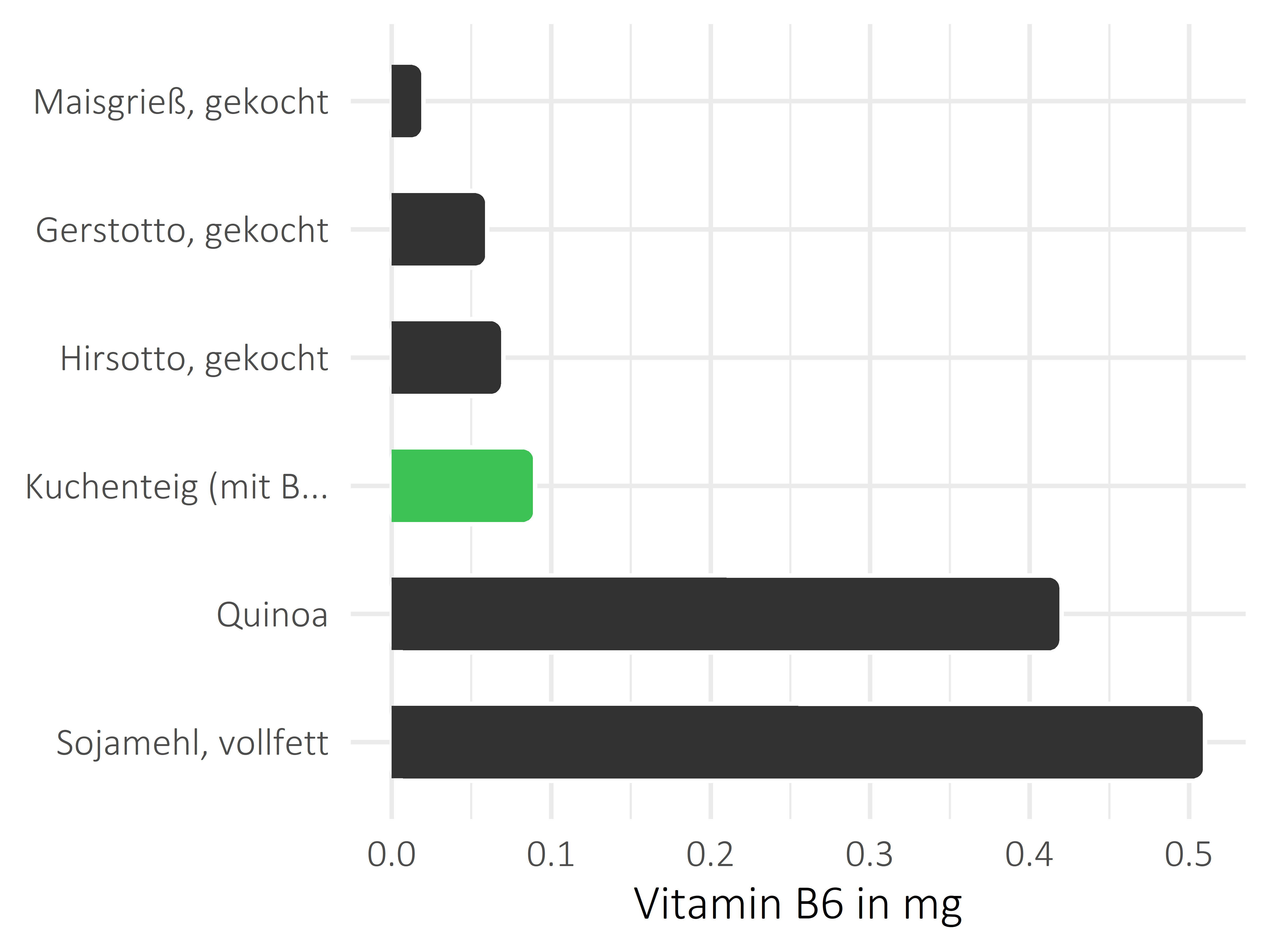 Getreideprodukte, Hülsenfrüchte und Kartoffeln Pyridoxin