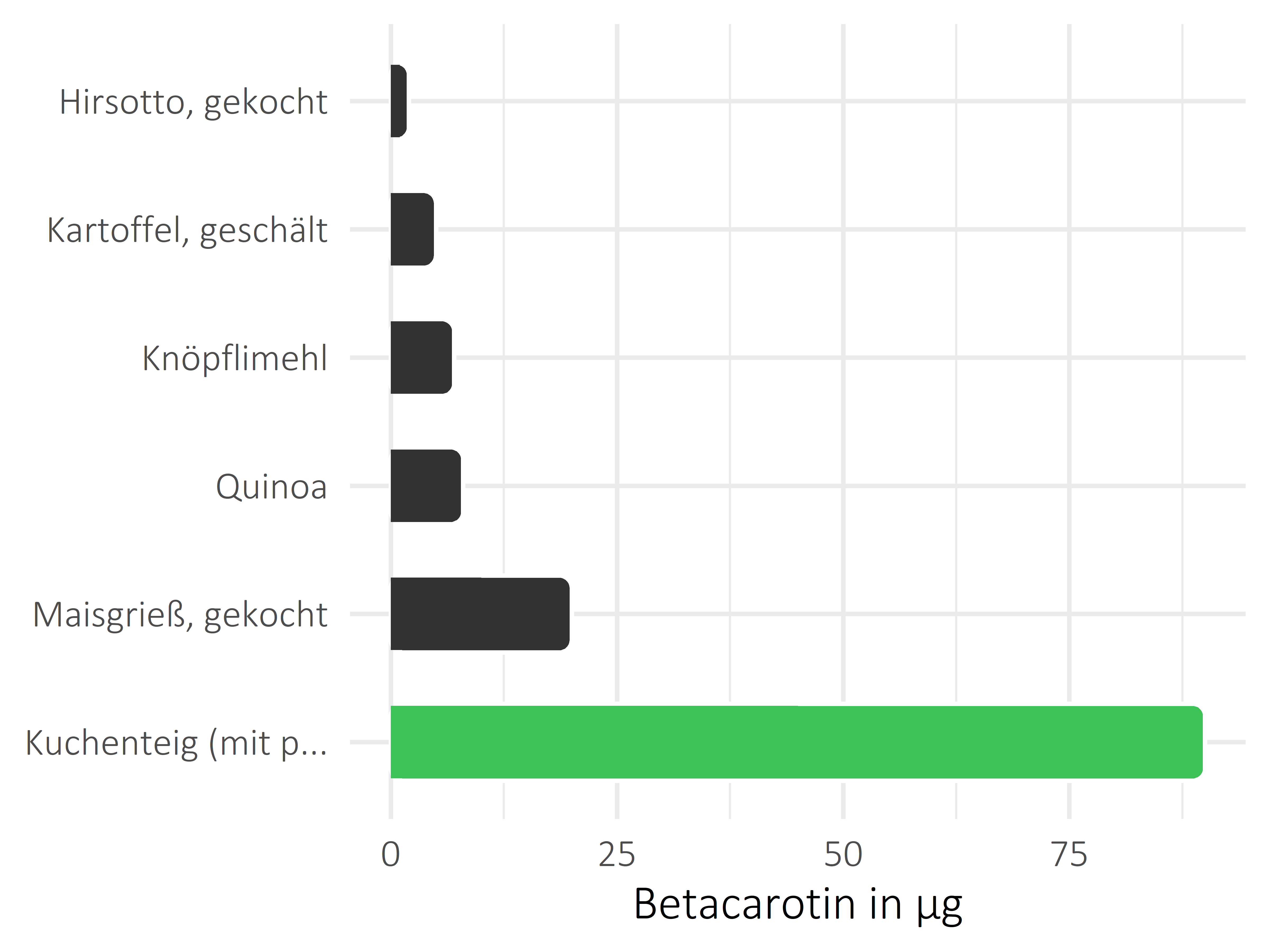 Getreideprodukte, Hülsenfrüchte und Kartoffeln Betacarotin