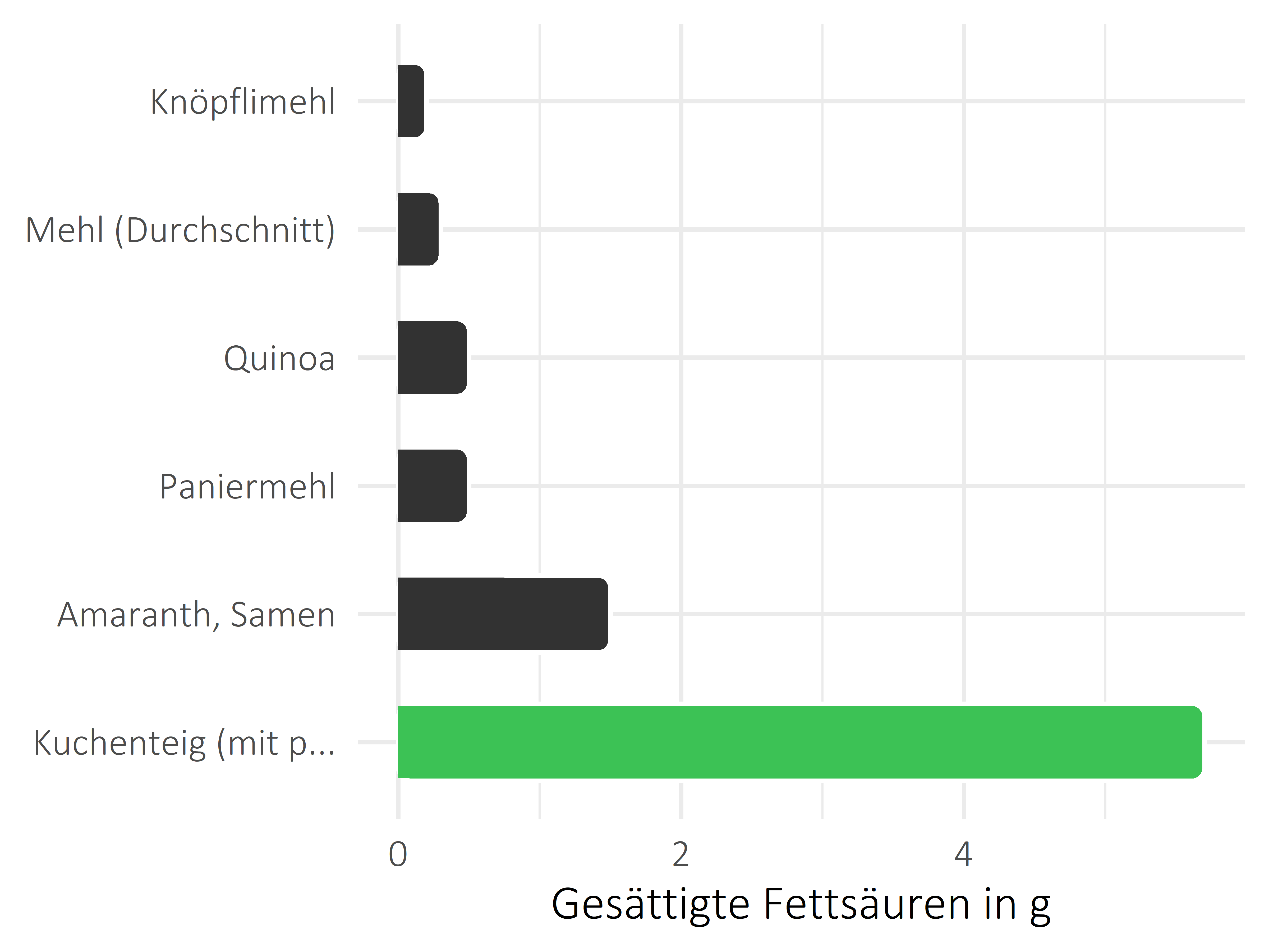 Getreideprodukte, Hülsenfrüchte und Kartoffeln gesättigte Fettsäuren