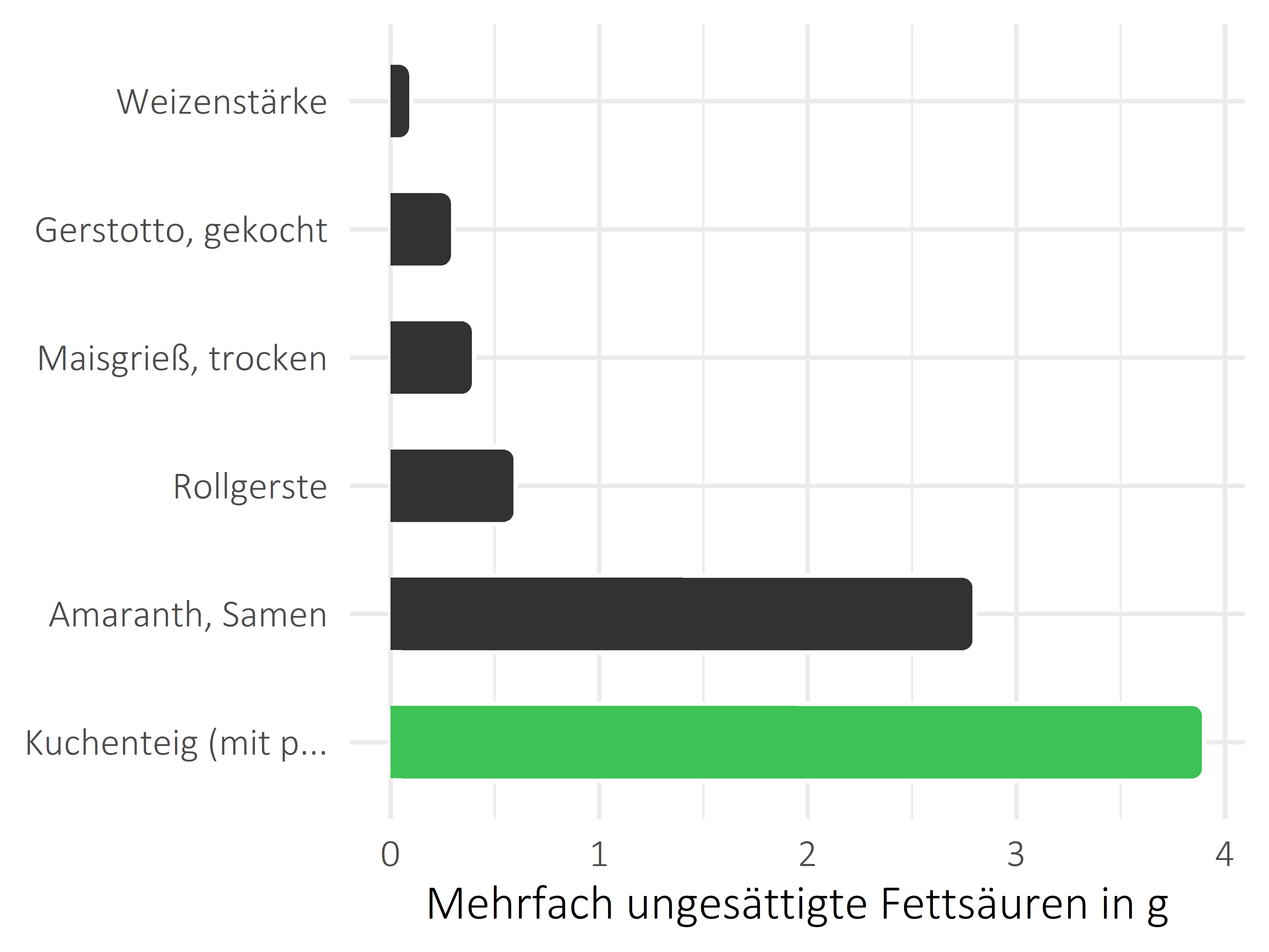 Getreideprodukte, Hülsenfrüchte und Kartoffeln mehrfach ungesättigte Fettsäuren