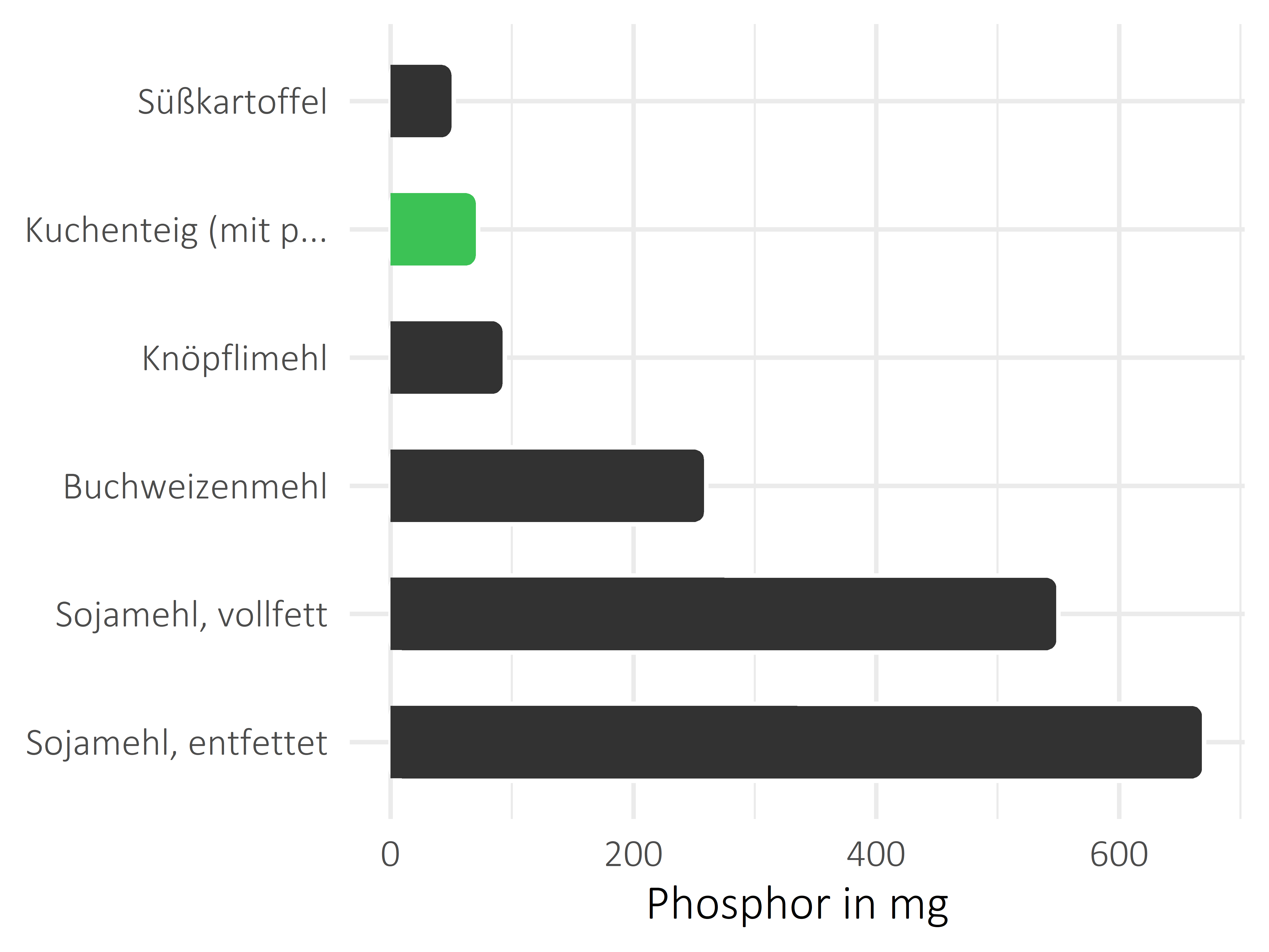 Getreideprodukte, Hülsenfrüchte und Kartoffeln Phosphor