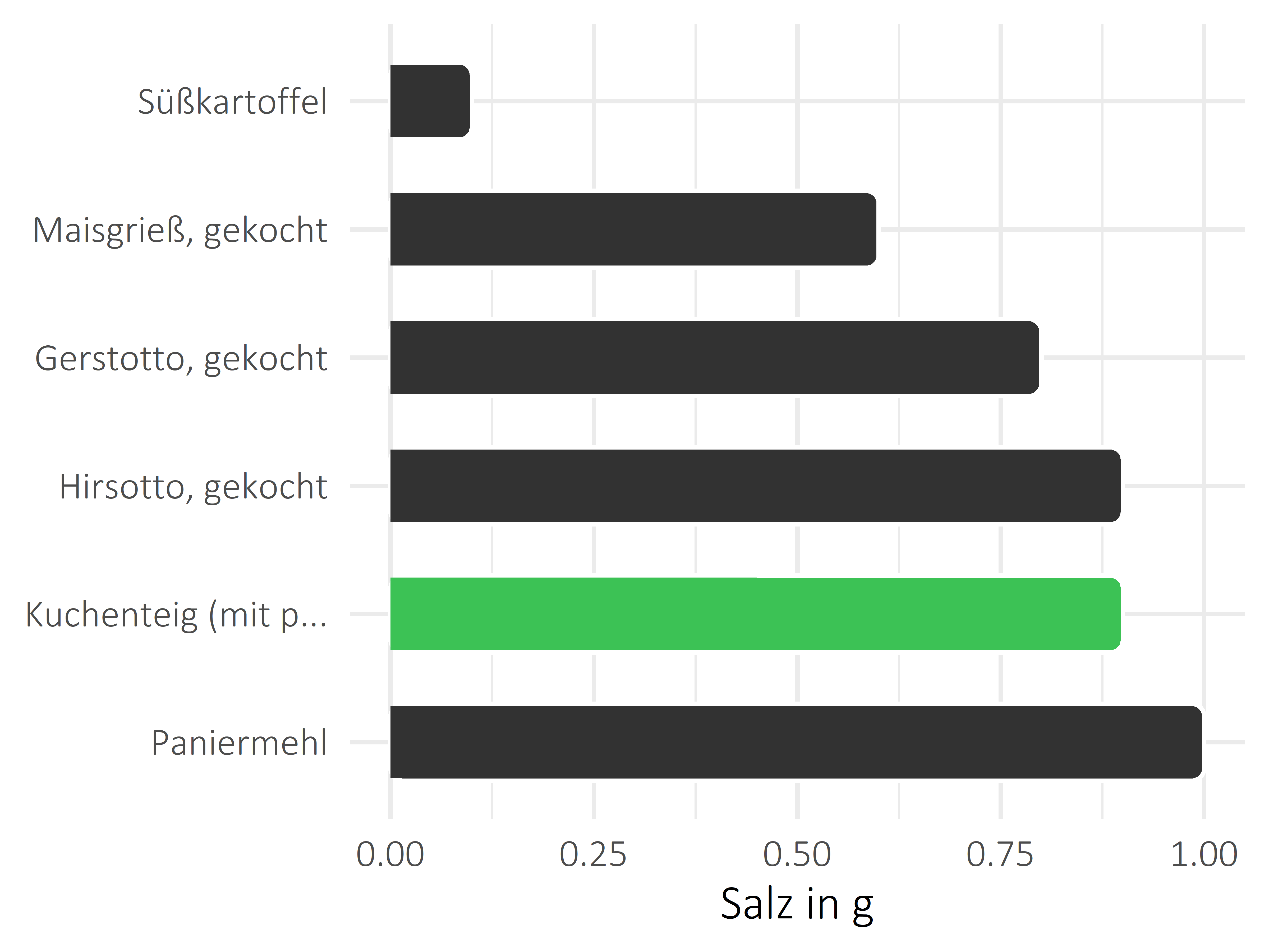 Getreideprodukte, Hülsenfrüchte und Kartoffeln Salz