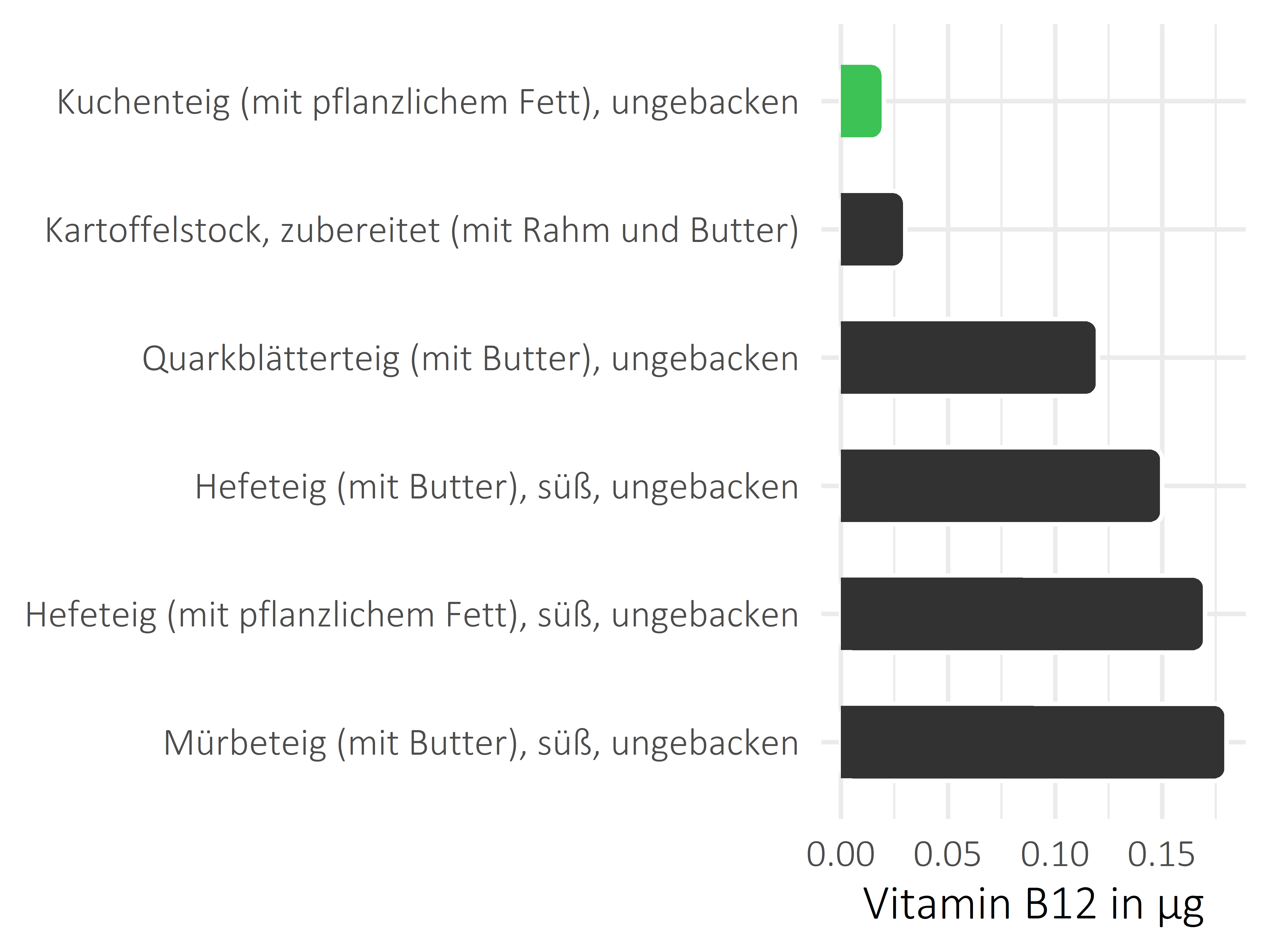 Getreideprodukte, Hülsenfrüchte und Kartoffeln Cobalamin