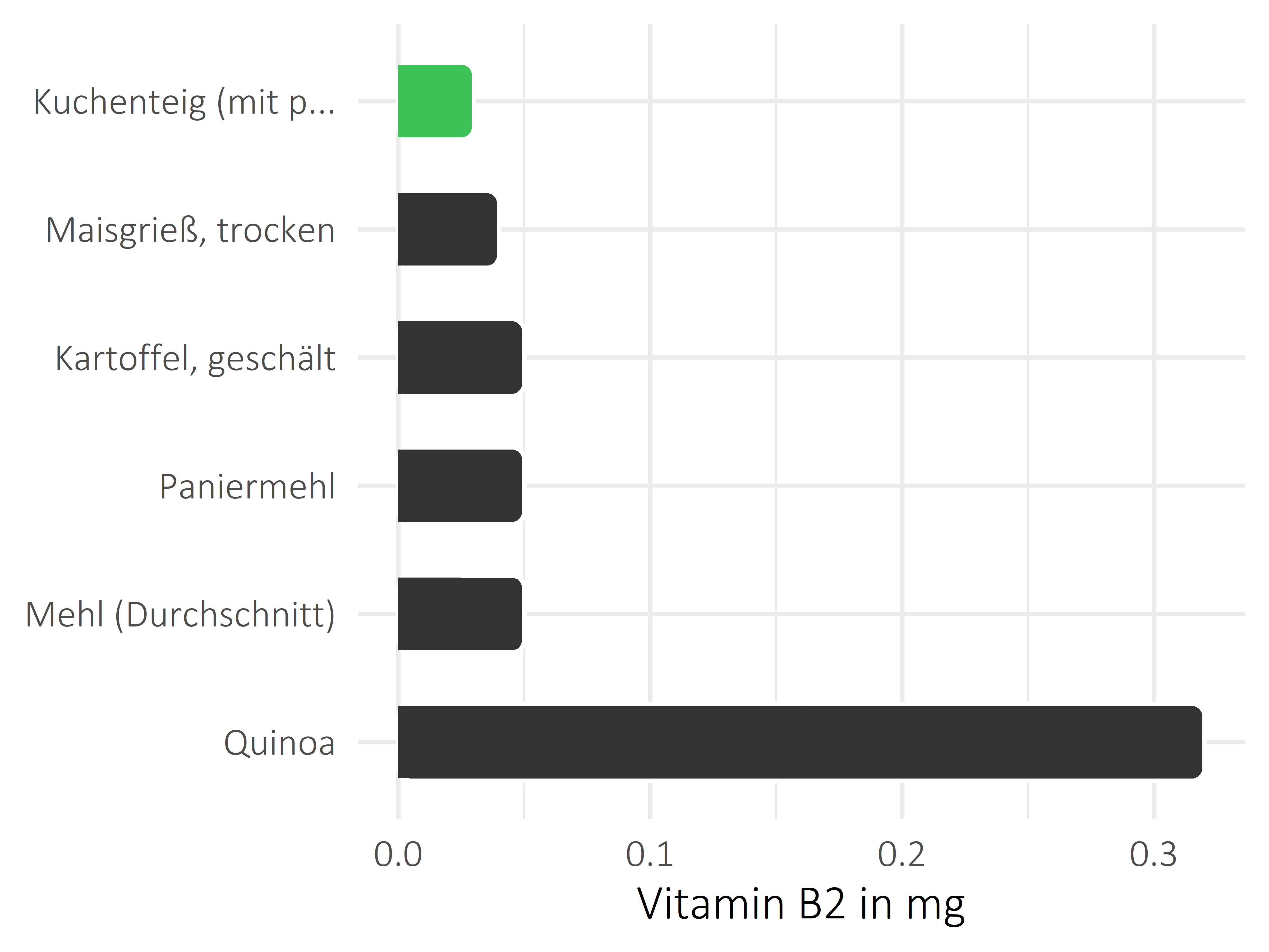 Getreideprodukte, Hülsenfrüchte und Kartoffeln Riboflavin