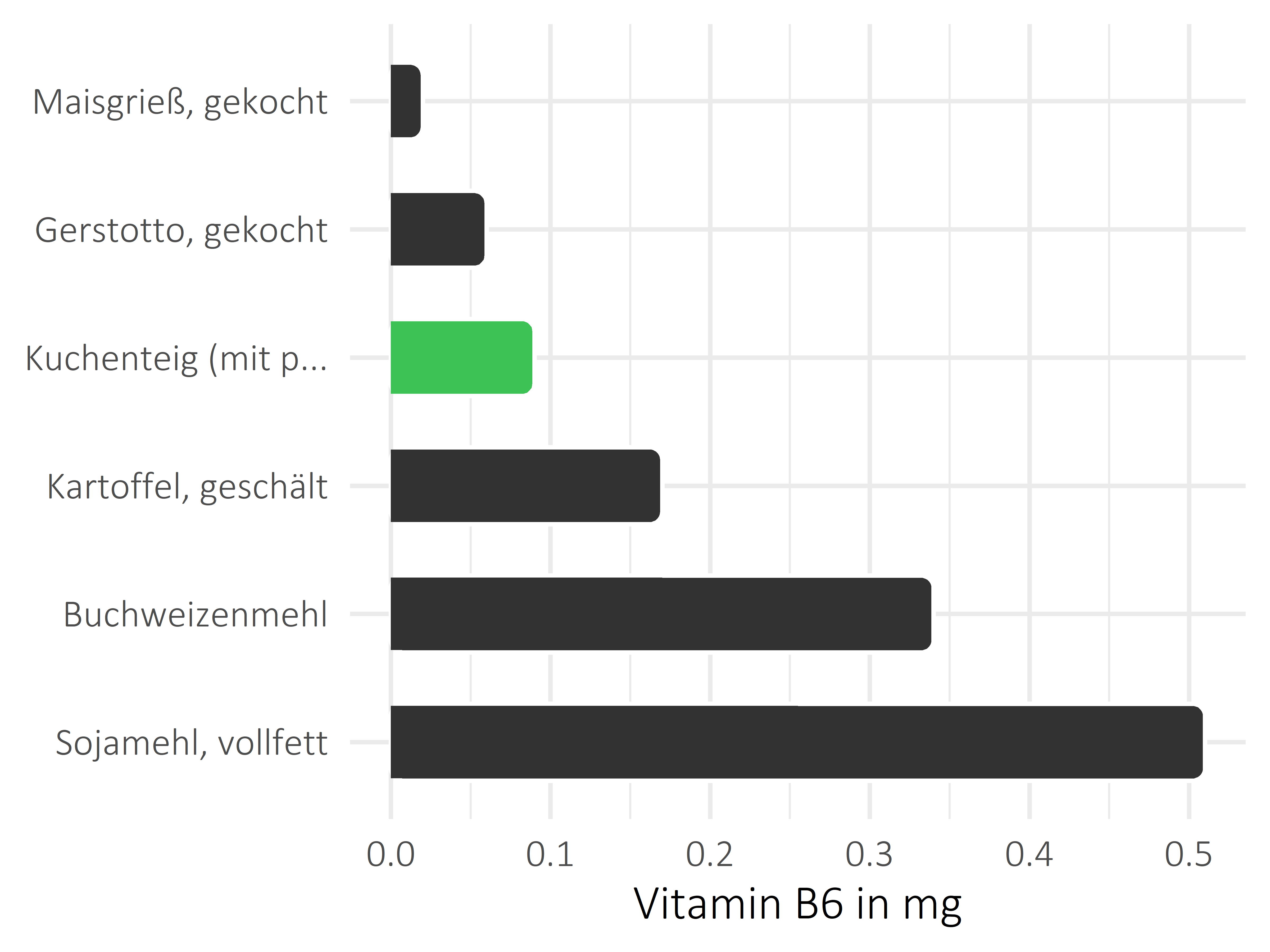 Getreideprodukte, Hülsenfrüchte und Kartoffeln Pyridoxin