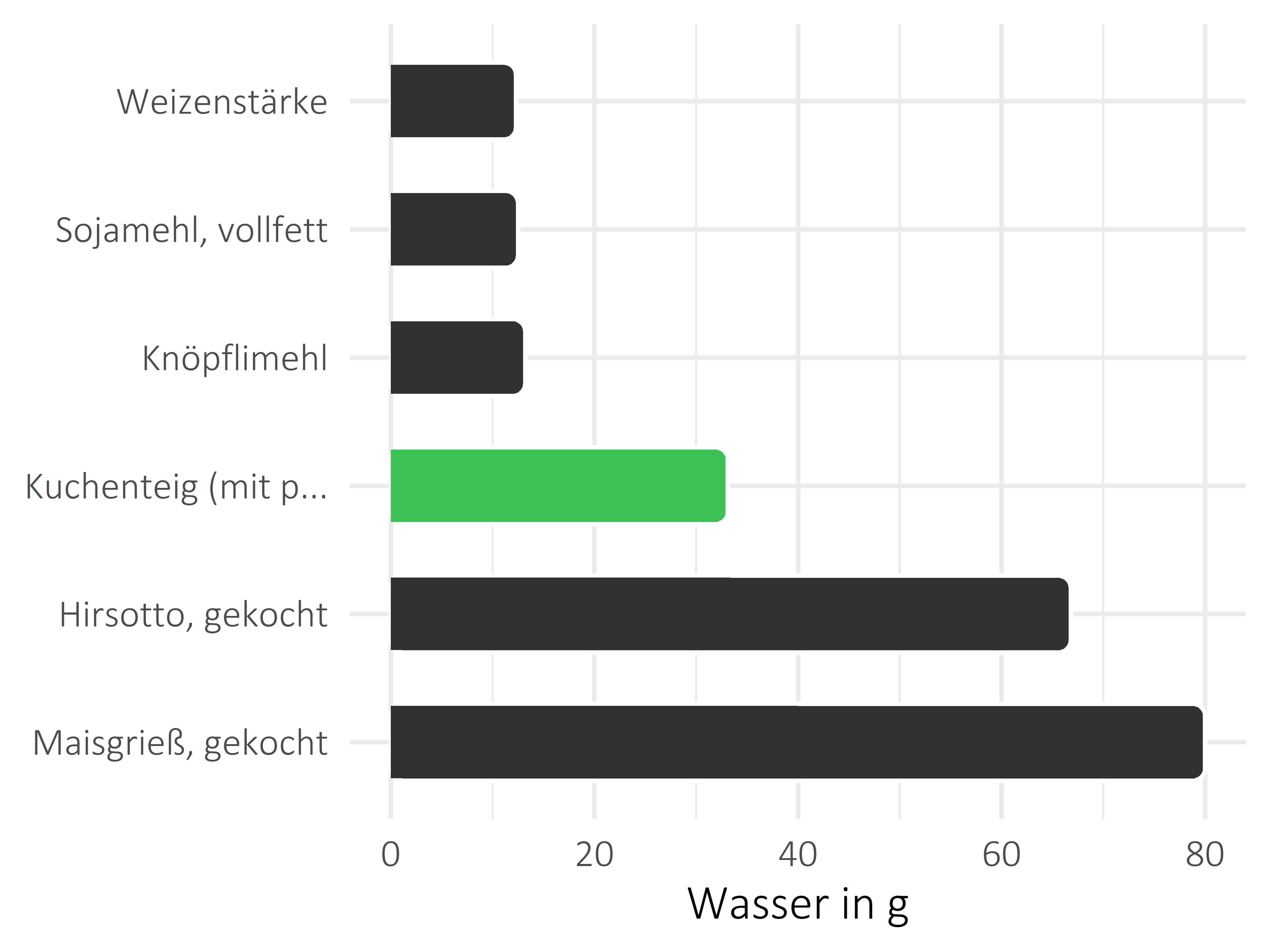 Getreideprodukte, Hülsenfrüchte und Kartoffeln Wasser