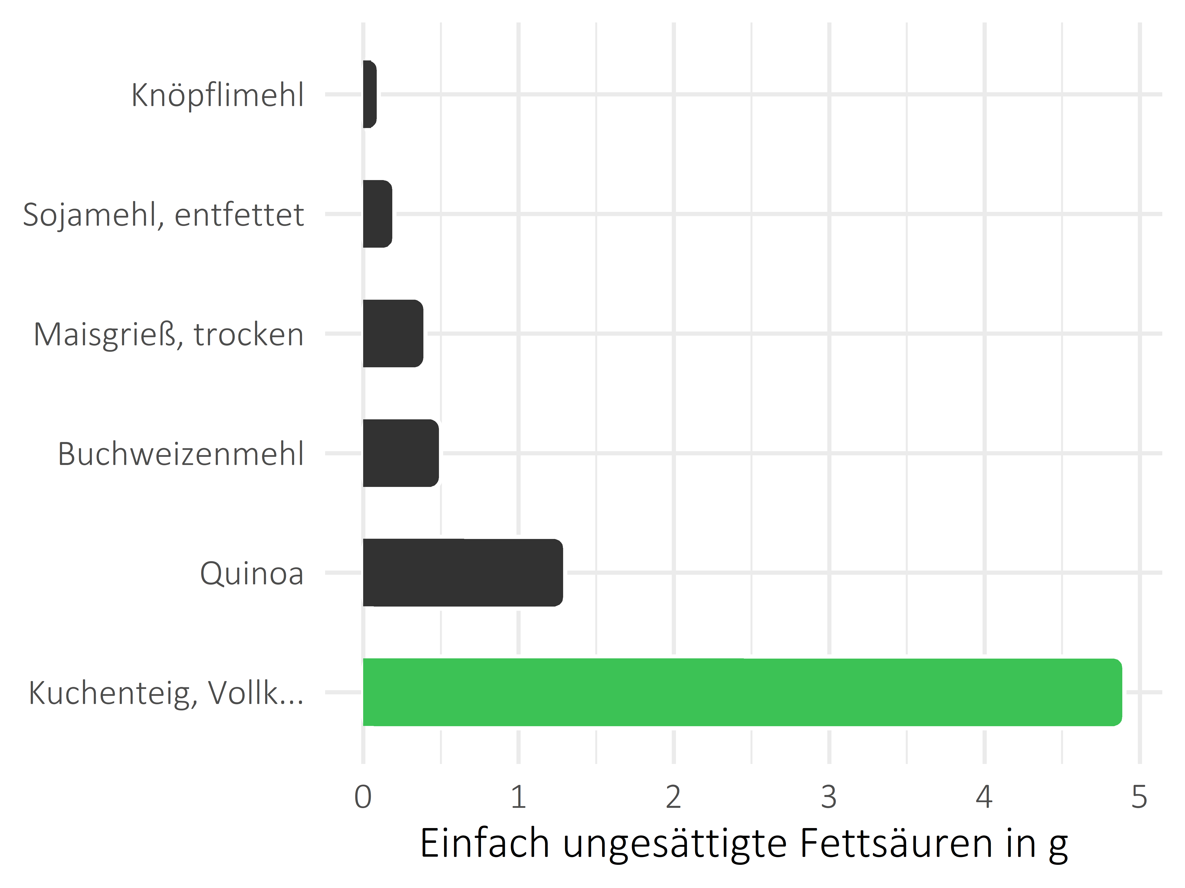 Getreideprodukte, Hülsenfrüchte und Kartoffeln einfach ungesättigte Fettsäuren