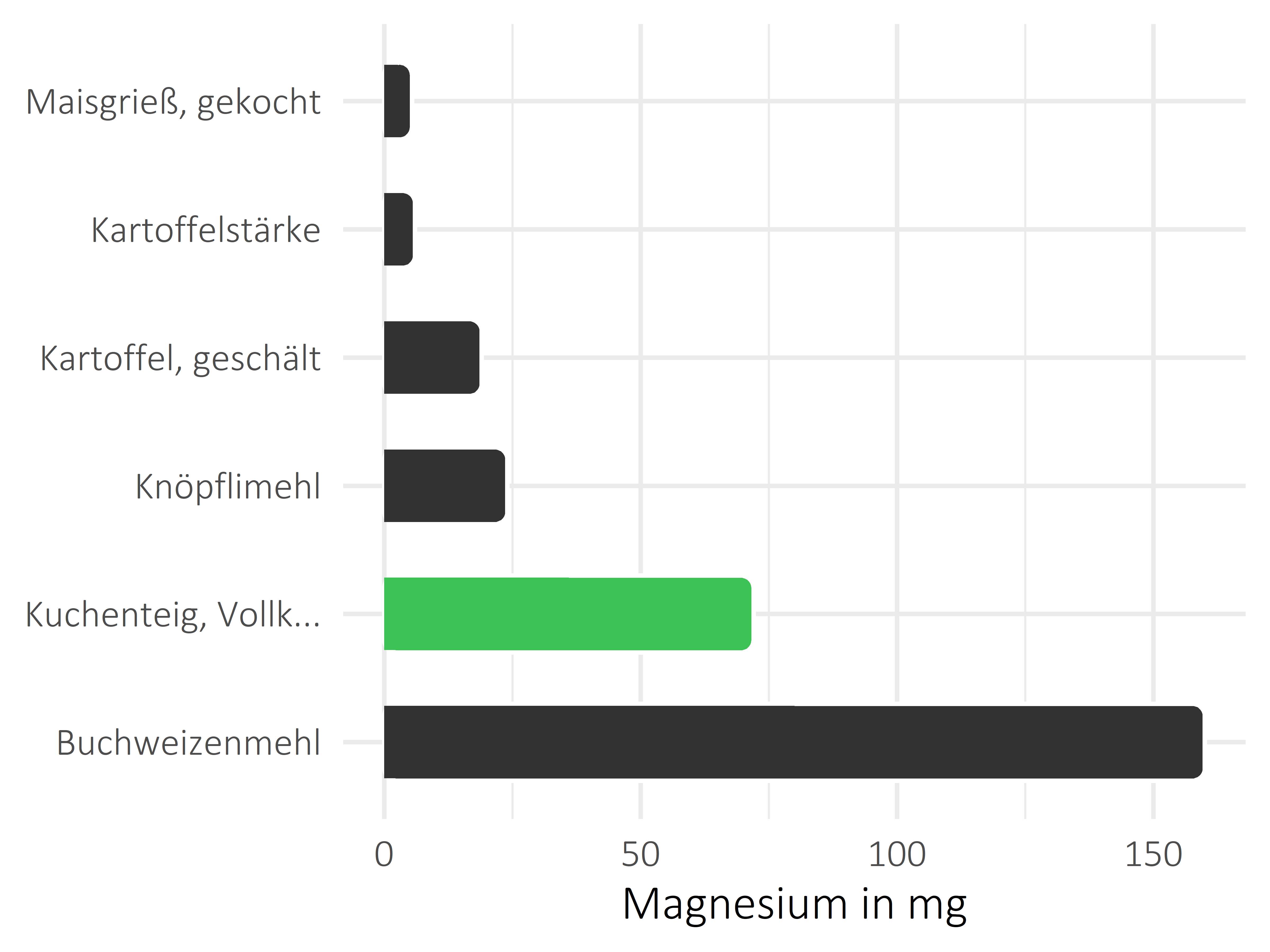 Getreideprodukte, Hülsenfrüchte und Kartoffeln Magnesium