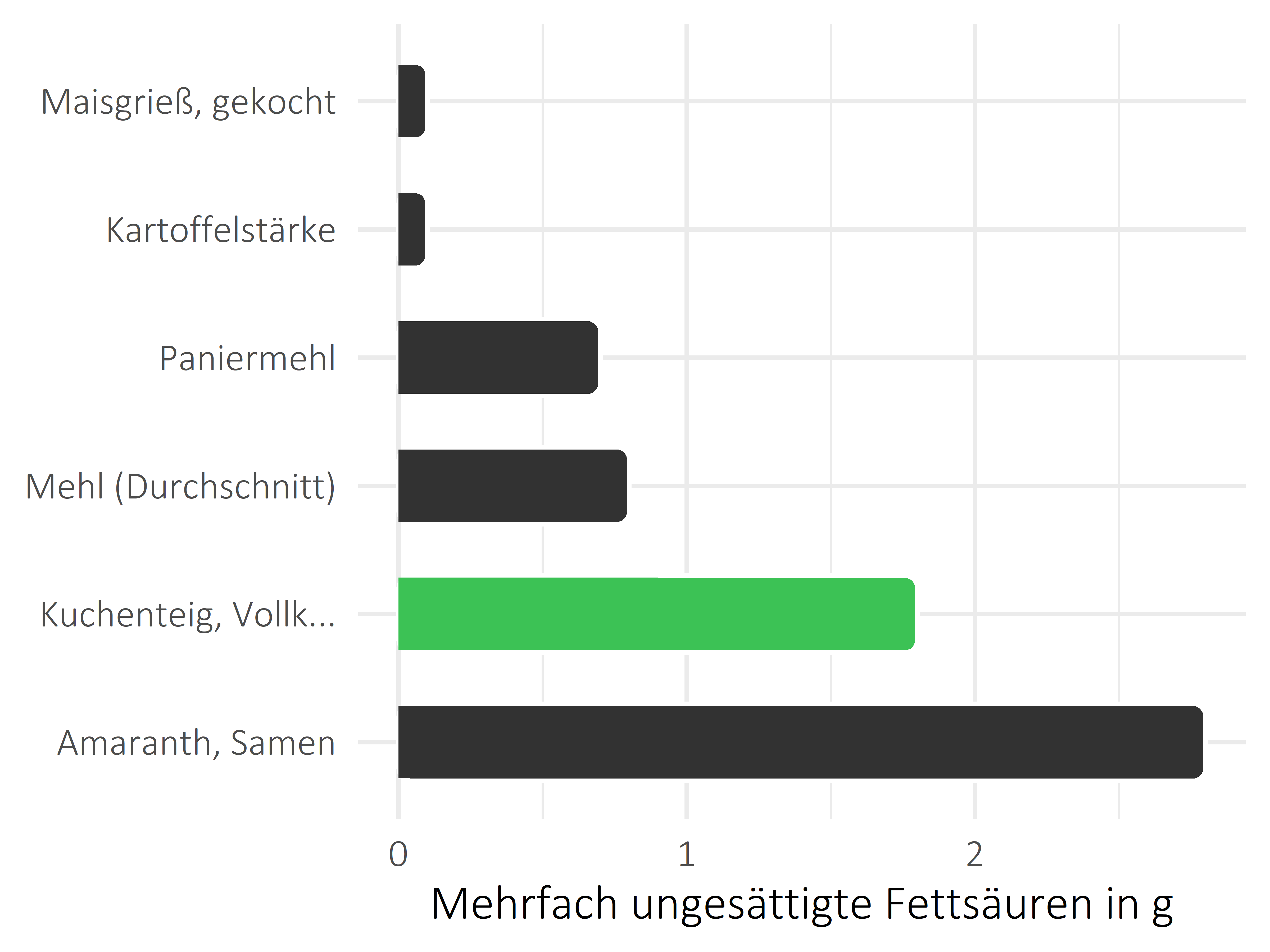 Getreideprodukte, Hülsenfrüchte und Kartoffeln mehrfach ungesättigte Fettsäuren