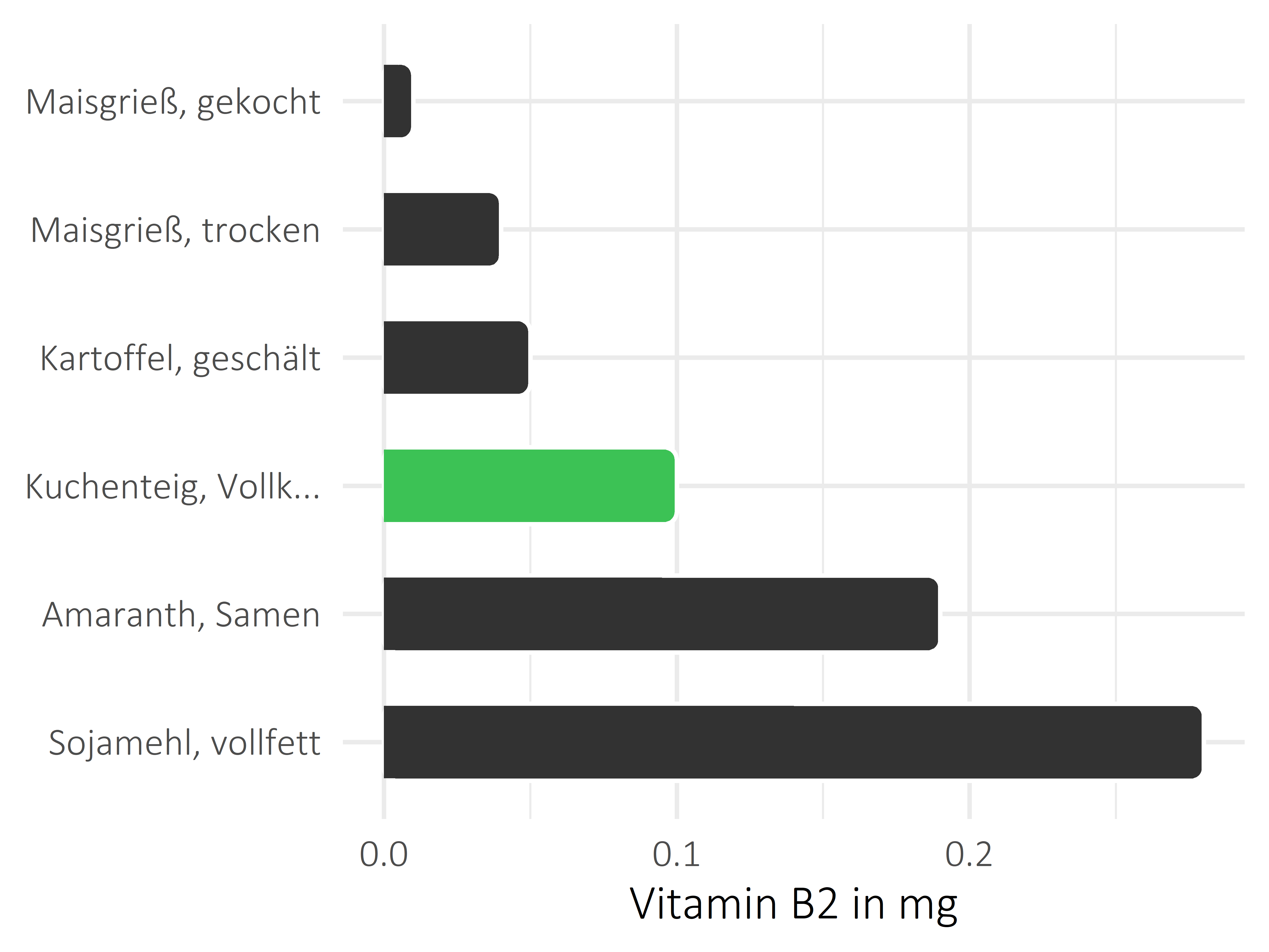 Getreideprodukte, Hülsenfrüchte und Kartoffeln Riboflavin