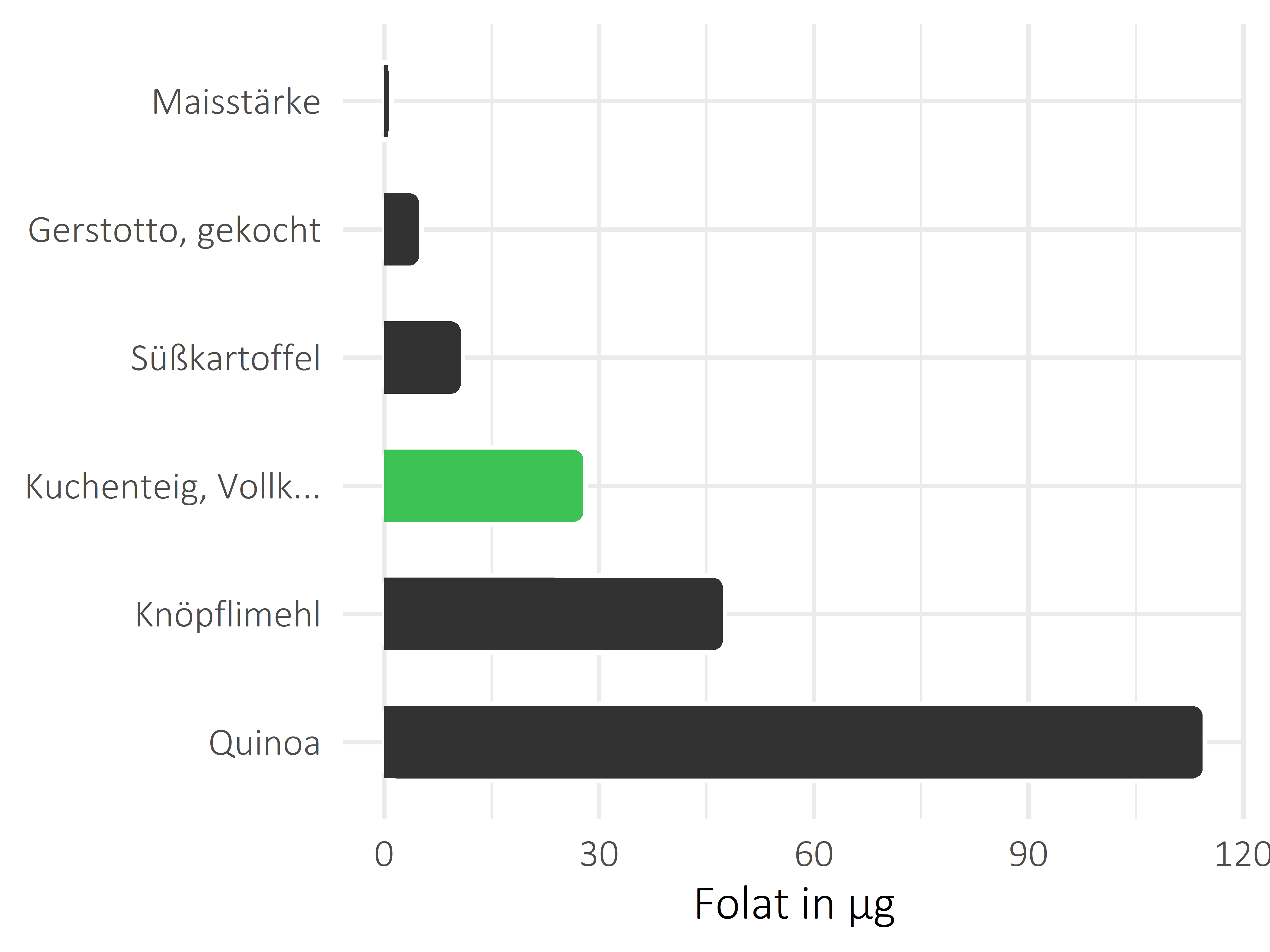 Getreideprodukte, Hülsenfrüchte und Kartoffeln Folat